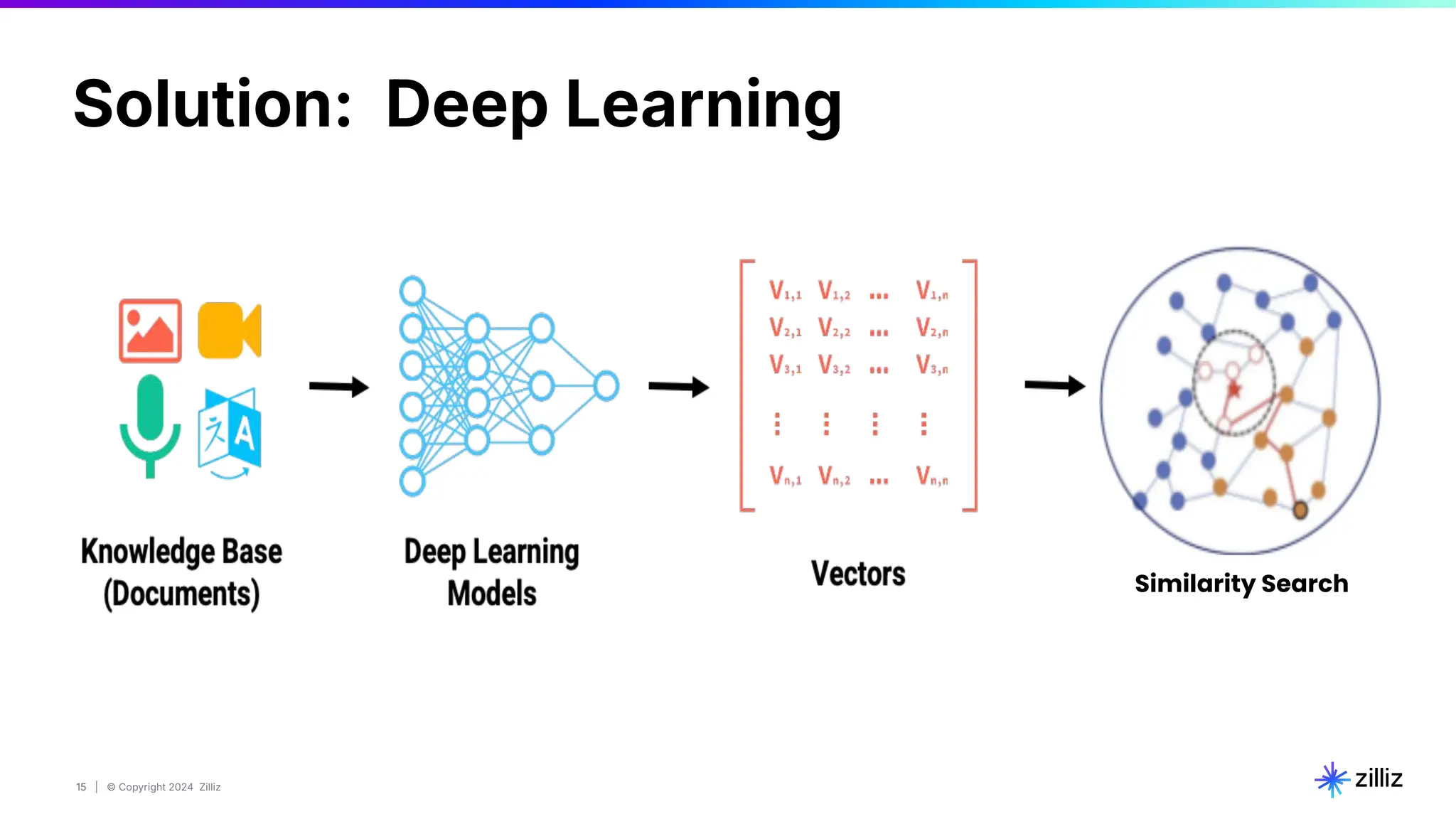 15 | © Copyright 2024 Zilliz
15
Similarity Search
Solution: Deep Learning
 