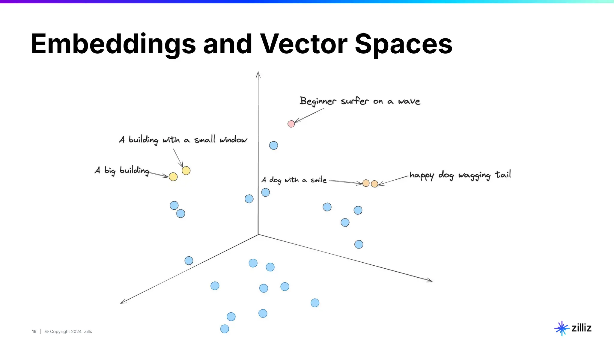 16 | © Copyright 2024 Zilliz
16
Embeddings and Vector Spaces
 