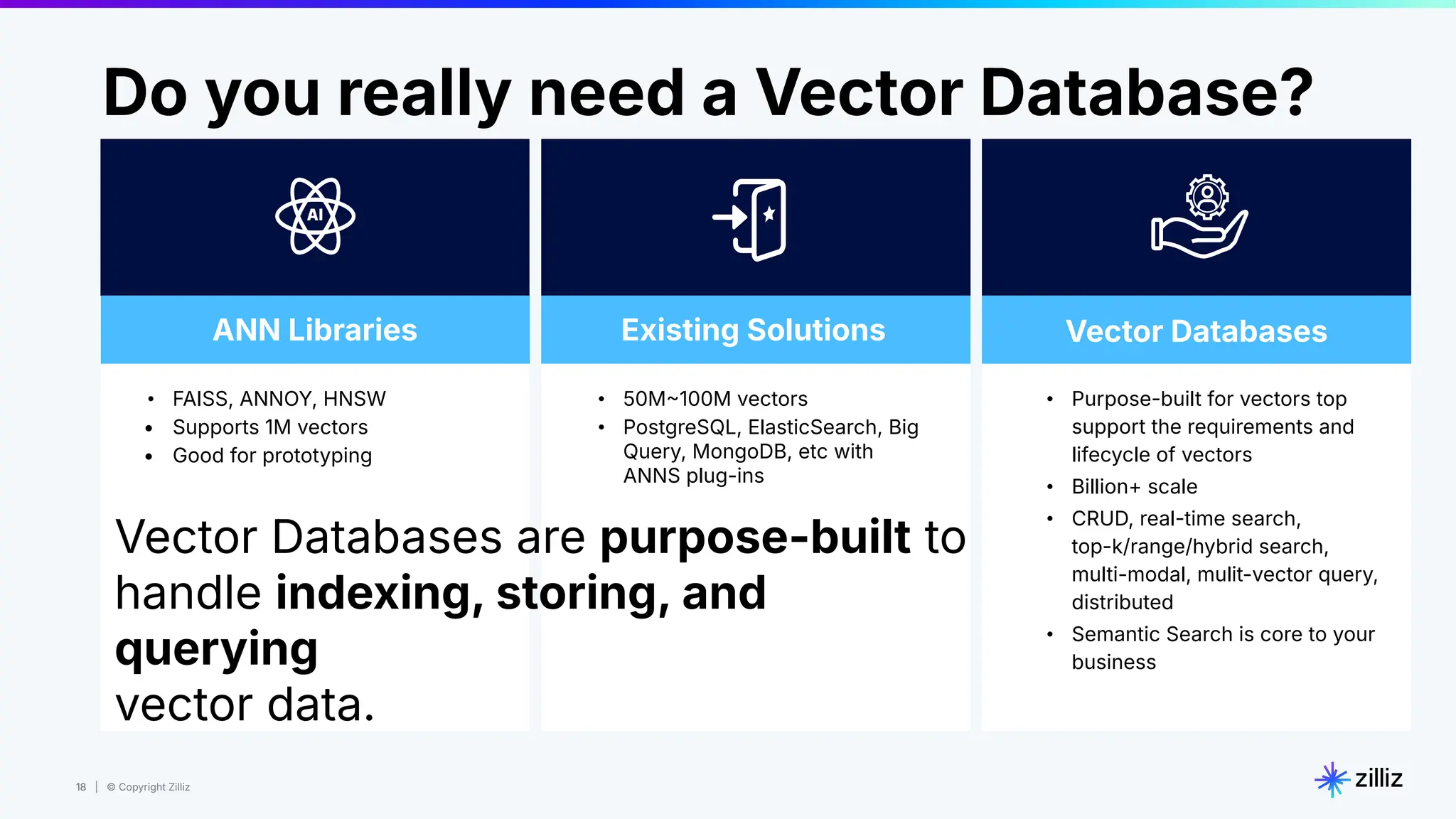 18 | © Copyright Zilliz
18
• 50M100M vectors
• PostgreSQL, ElasticSearch, Big
Query, MongoDB, etc with
ANNS plug-ins
Existing Solutions Vector Databases
• Purpose-built for vectors top
support the requirements and
lifecycle of vectors
• Billion+ scale
• CRUD, real-time search,
top-k/range/hybrid search,
multi-modal, mulit-vector query,
distributed
• Semantic Search is core to your
business
ANN Libraries
• FAISS, ANNOY, HNSW
• Supports 1M vectors
• Good for prototyping
Vector Databases are purpose-built to
handle indexing, storing, and
querying
vector data.
Do you really need a Vector Database?
 