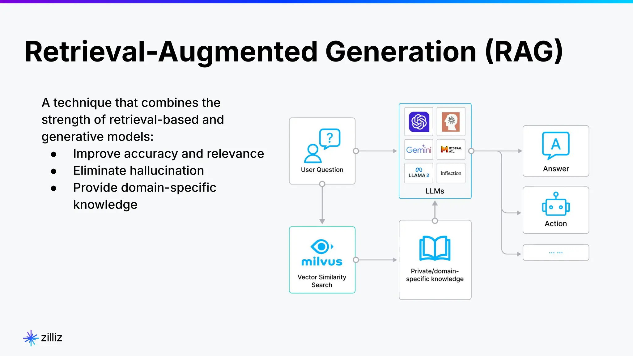 2
0
Retrieval-Augmented Generation RAG
2024
A technique that combines the
strength of retrieval-based and
generative models:
● Improve accuracy and relevance
● Eliminate hallucination
● Provide domain-specific
knowledge
 