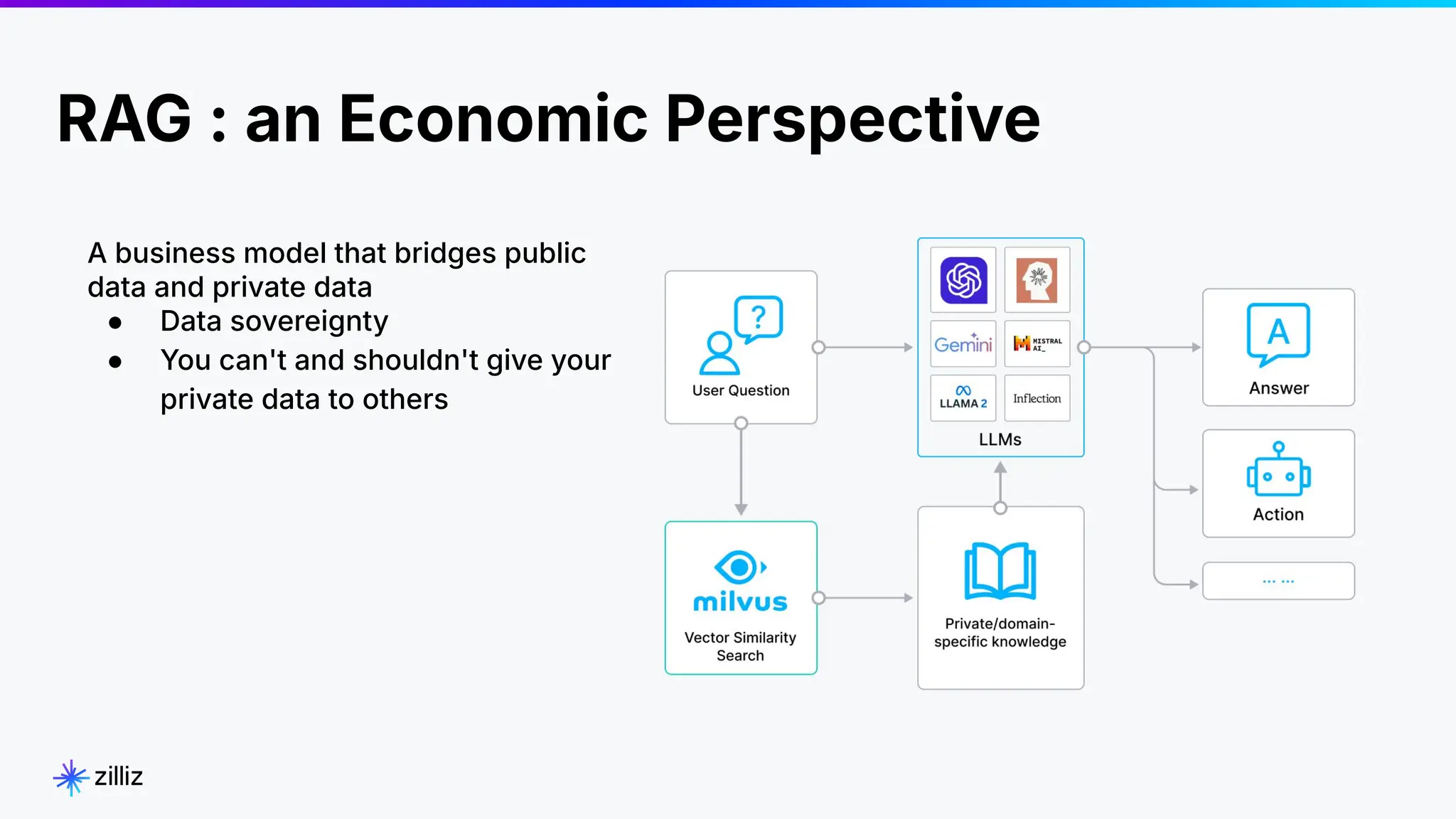 2
1
RAG : an Economic Perspective
2024
A business model that bridges public
data and private data
● Data sovereignty
● You can't and shouldn't give your
private data to others
 