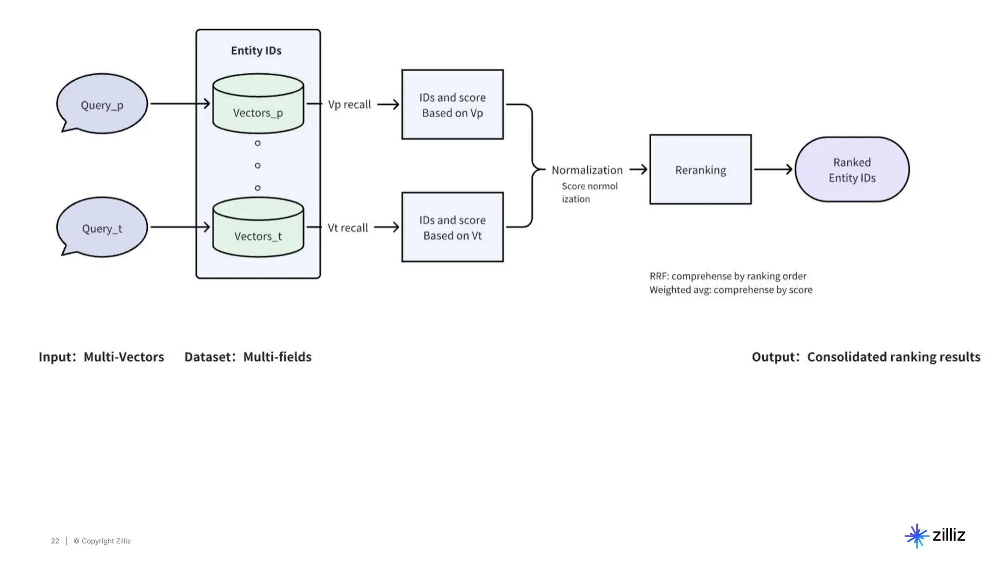 22 | © Copyright Zilliz
22
 