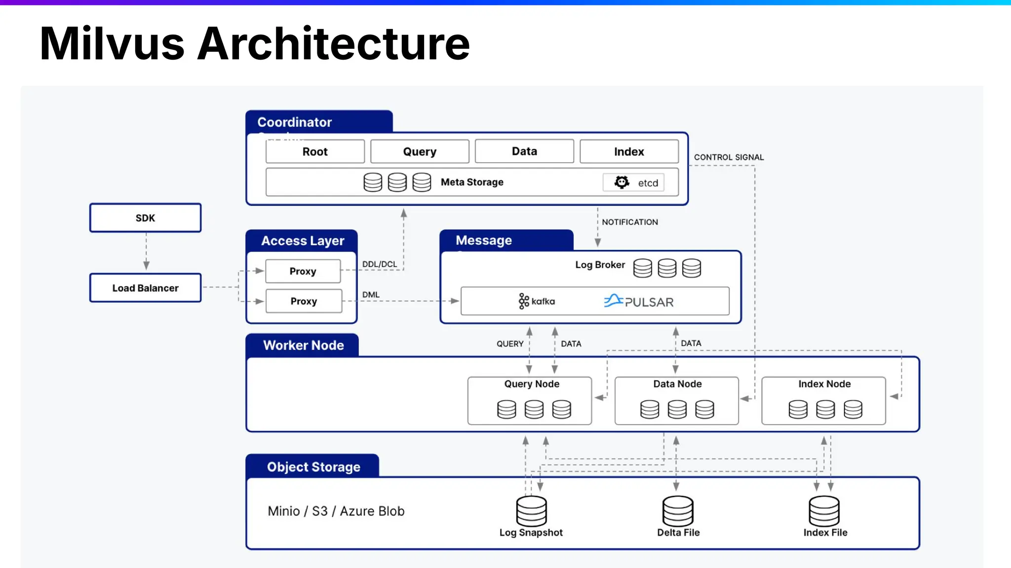 28
Milvus Architecture
2024
 