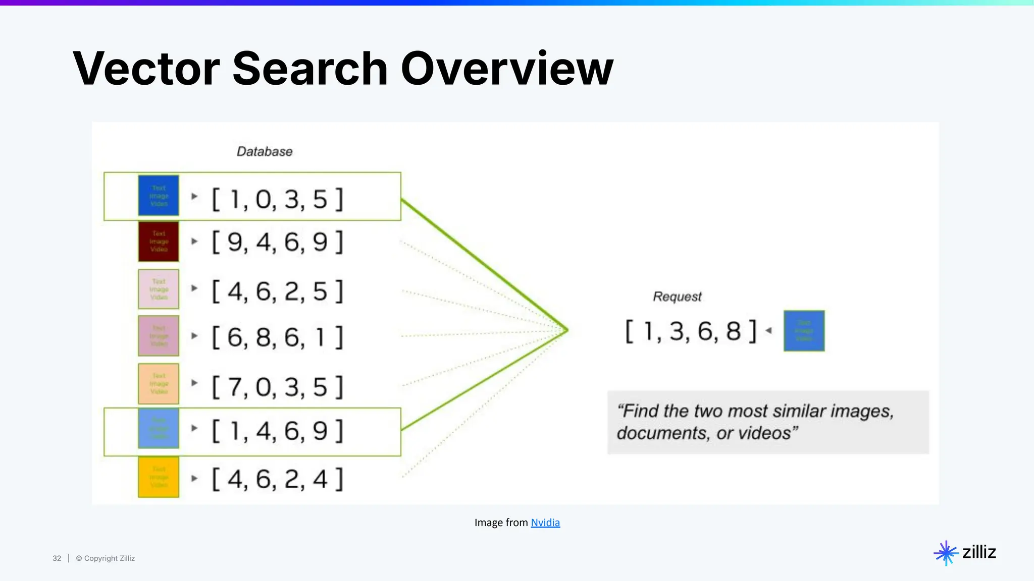 32 | © Copyright Zilliz
32
Image from Nvidia
Vector Search Overview
 