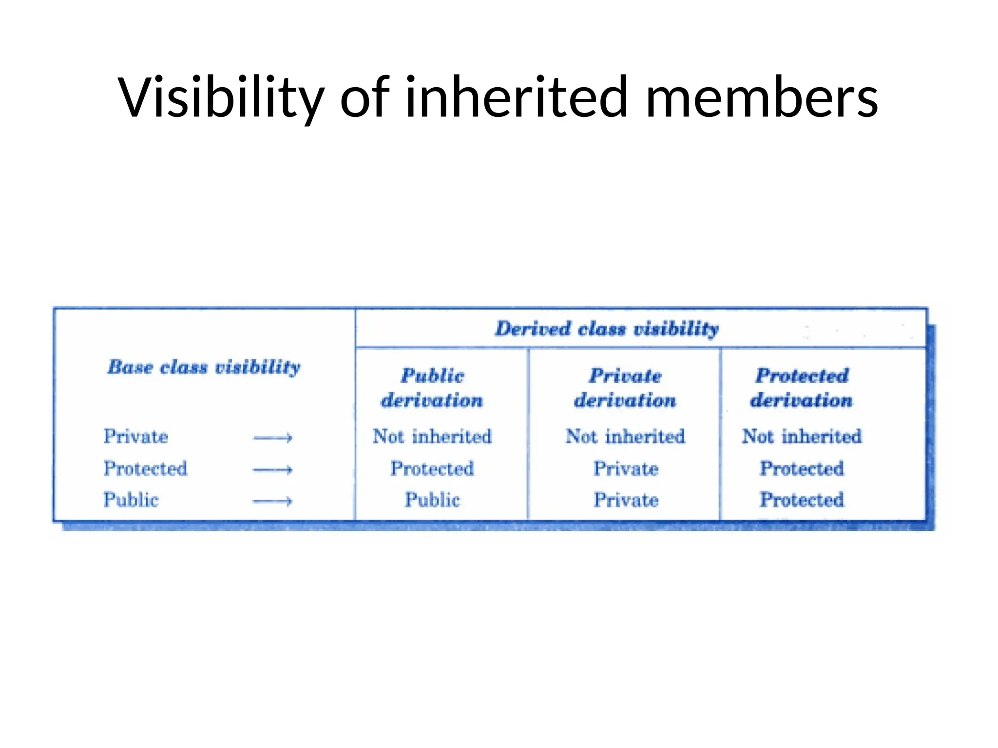 Visibility of inherited members
 