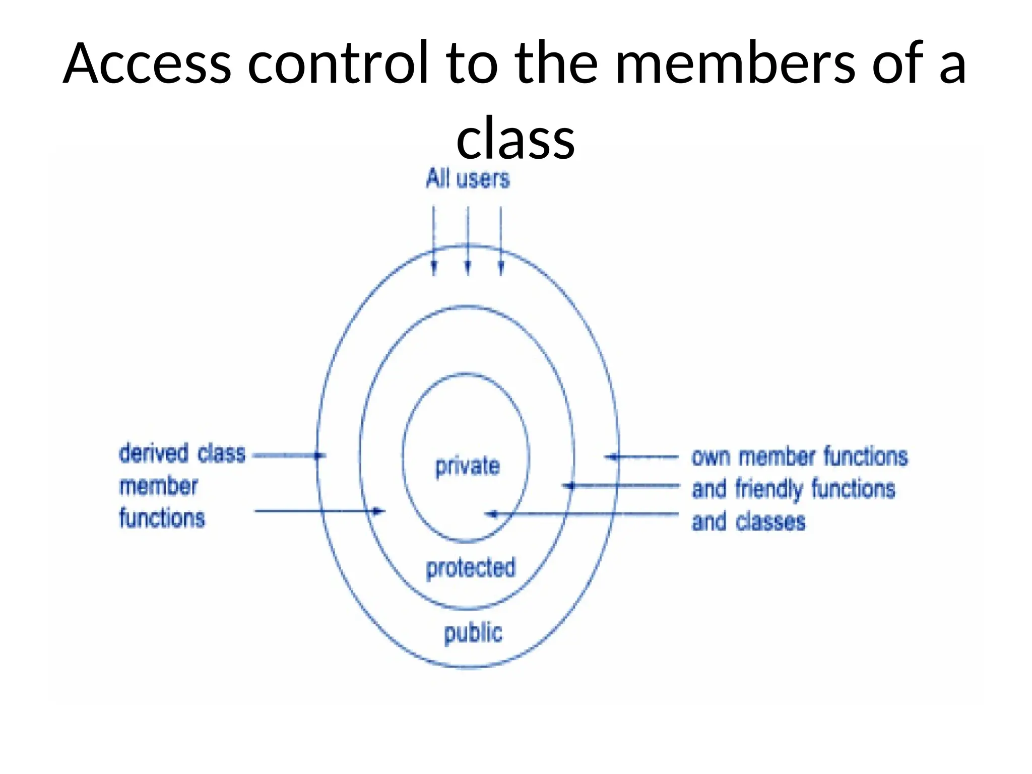 Access control to the members of a
class
 