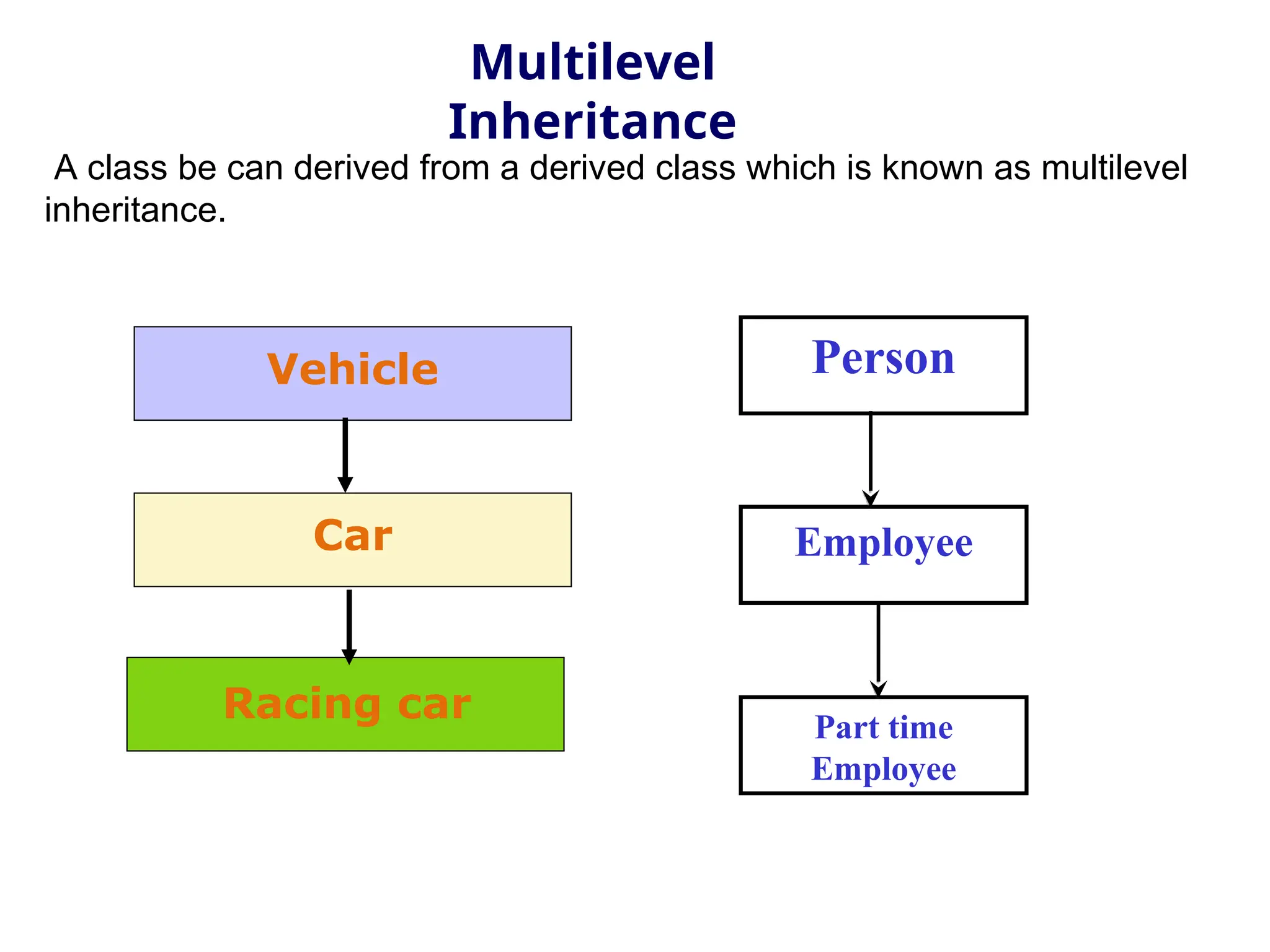 Multilevel
Inheritance
Vehicle
Car
Racing car
Person
Employee
Part time
Employee
A class be can derived from a derived class which is known as multilevel
inheritance.
 