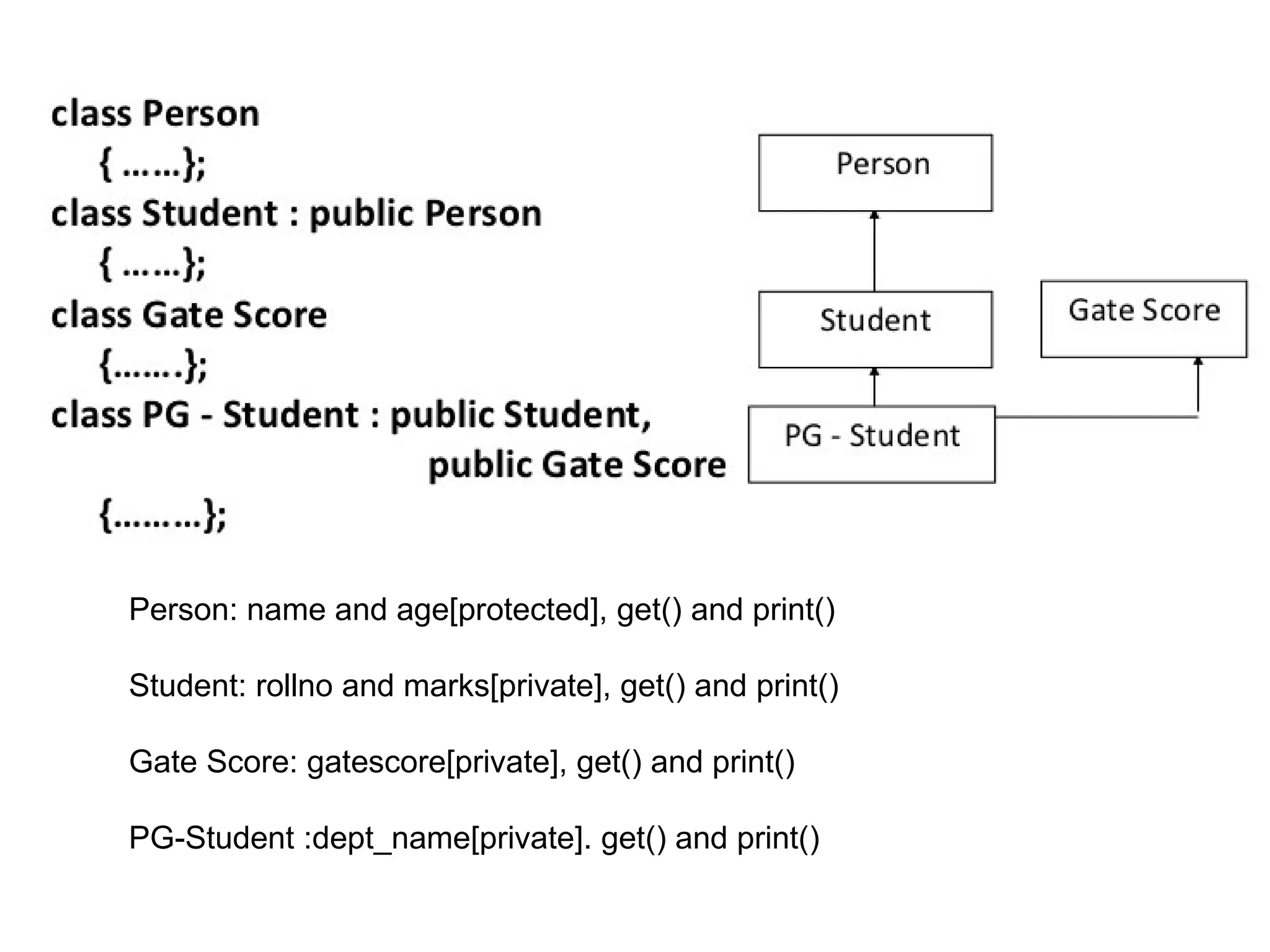 Person: name and age[protected], get() and print()
Student: rollno and marks[private], get() and print()
Gate Score: gatescore[private], get() and print()
PG-Student :dept_name[private]. get() and print()
 