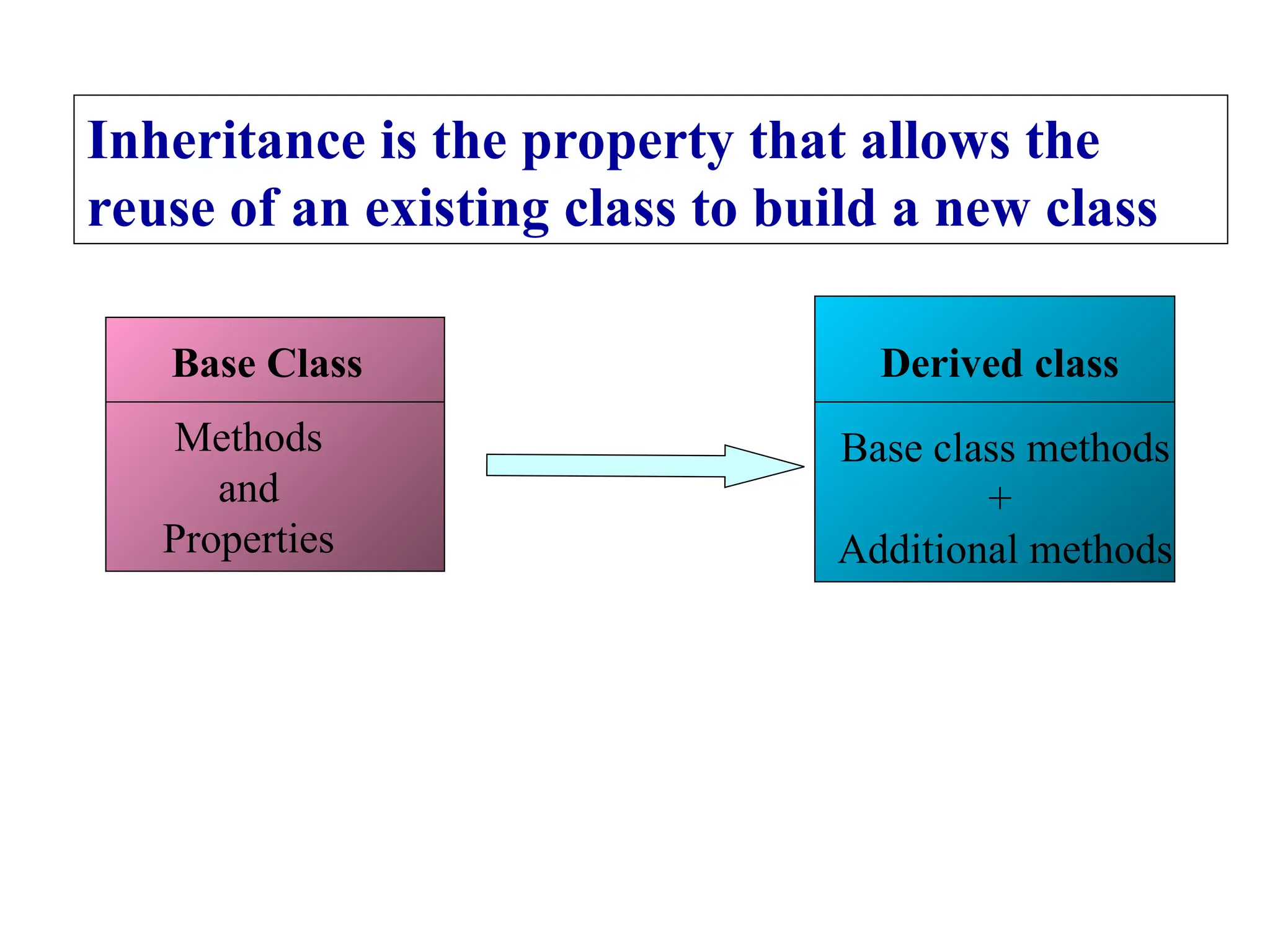 Derived class
Base Class
Methods
and
Properties
Base class methods
+
Additional methods
Inheritance is the property that allows the
reuse of an existing class to build a new class
 