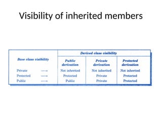 Visibility of inherited members
 