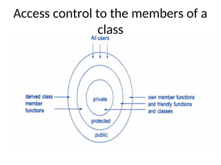 Access control to the members of a
class
 