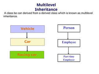 Multilevel
Inheritance
Vehicle
Car
Racing car
Person
Employee
Part time
Employee
A class be can derived from a derived class which is known as multilevel
inheritance.
 