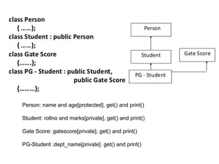 Person: name and age[protected], get() and print()
Student: rollno and marks[private], get() and print()
Gate Score: gatescore[private], get() and print()
PG-Student :dept_name[private]. get() and print()
 