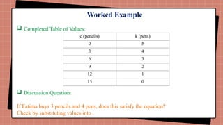 Worked Example
 Completed Table of Values:
 Discussion Question:
If Fatima buys 3 pencils and 4 pens, does this satisfy the equation?
Check by substituting values into .
c (pencils) k (pens)
0 5
3 4
6 3
9 2
12 1
15 0
 