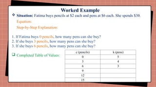 Worked Example
 Situation: Fatima buys pencils at $2 each and pens at $6 each. She spends $30.
Equation:
Step-by-Step Explanation:
1. If Fatima buys 0 pencils, how many pens can she buy?
2. If she buys 3 pencils, how many pens can she buy?
3. If she buys 6 pencils, how many pens can she buy?
 Completed Table of Values:
c (pencils) k (pens)
0 5
3 4
6 3
9
12
15
 