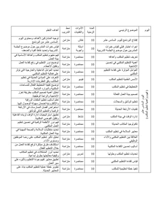 ‫التعلم‬ ‫أهداف‬
‫نمط‬
‫التدريب‬
‫األدوات‬
‫والتقنيات‬
‫المدة‬
‫الزمنية‬
‫الرئيسي‬ ‫الموضوع‬ ‫اليوم‬
‫الي‬ ‫ومحتوى‬ ‫ألهداف‬ ‫المشاركين‬ ‫توجيه‬
‫وم‬
‫عشر‬ ‫السادس‬
‫البرنامج‬ ‫من‬ .
‫متزامن‬ ‫نقاش‬ 41 ‫لليوم‬ ‫البرنامج‬ ‫إفتتاح‬
‫عشر‬ ‫السادس‬
‫اليوم‬
‫عشر‬
‫السادس‬
)
‫المكتب‬
‫تنظيم‬
‫وأهمية‬
‫فهوم‬
)
‫الجلسة‬ ‫موضوع‬ ‫حول‬ ‫المتدربين‬ ‫خبرات‬ ‫قياس‬
‫والضعف‬ ‫القوة‬ ‫نقاط‬ ‫وتحديد‬ ‫التدريبية‬.
‫متزامنة‬
‫اسئلة‬
‫وأجوبة‬
41
‫خبرات‬ ‫لقياس‬ ‫قبلي‬ ‫اختبار‬ ‫اجراء‬
‫المت‬
‫التدريبية‬ ‫الجلسة‬ ‫موضوع‬ ‫حول‬ ‫دربين‬
‫في‬ ‫األساسية‬ ‫وأهدافه‬ ‫المكتب‬ ‫تنظيم‬ ‫مفهوم‬ ‫فهم‬
.‫العمل‬ ‫بيئة‬
‫متزامنة‬ ‫محاضرة‬ 41 ‫وأهدافه‬ ‫المكتب‬ ‫تنظيم‬ ‫تعريف‬
‫العمل‬ ‫كفاءة‬ ‫رفع‬ ‫في‬ ‫التنظيم‬ ‫دور‬ ‫توضيح‬
.‫األخطاء‬ ‫وتقليل‬
‫متزامنة‬ ‫محاضرة‬ 41
‫تحسين‬ ‫في‬ ‫المكتبي‬ ‫التنظيم‬ ‫أهمية‬
‫اإلنتاجية‬
‫تحديد‬
‫تؤثر‬ ‫التي‬ ‫والخارجية‬ ‫الداخلية‬ ‫العوامل‬
.‫المكتبي‬ ‫التنظيم‬ ‫فعالية‬ ‫على‬
‫متزامنة‬ ‫محاضرة‬ 41
‫التنظيم‬ ‫كفاءة‬ ‫على‬ ‫المؤثرة‬ ‫العوامل‬
‫المكتبي‬
‫تنظيم‬ ‫في‬ ‫الحديثة‬ ‫المبادئ‬ ‫على‬ ‫التعرف‬
.‫اإلدارية‬ ‫النظريات‬ ‫وفق‬ ‫المكاتب‬
‫متزامن‬ ‫فيديو‬ 41 ‫المكتب‬ ‫لتنظيم‬ ‫العلمية‬ ‫األسس‬
‫الت‬ ‫كيفية‬ ‫توضيح‬
‫للمساحات‬ ‫ال‬ّ‫ع‬‫الف‬ ‫خطيط‬
.‫المتاحة‬ ‫والموارد‬ ‫المكتبية‬
‫متزامنة‬ ‫محاضرة‬ 41 ‫المكتب‬ ‫تنظيم‬ ‫في‬ ‫التخطيط‬
‫تعزز‬ ‫بطريقة‬ ‫المكتب‬ ‫تصميم‬ ‫أهمية‬ ‫تحليل‬
.‫الوظيفية‬ ‫والراحة‬ ‫اإلنتاجية‬
‫متزامنة‬ ‫محاضرة‬ 41 ‫الفعالة‬ ‫العمل‬ ‫بيئة‬ ‫تصميم‬
‫الورقية‬ ‫الملفات‬ ‫تنظيم‬ ‫أساليب‬ ‫تعلم‬
‫لضمان‬ ‫واإللكترونية‬
.‫إليها‬ ‫الوصول‬ ‫سهولة‬
‫متزامنة‬ ‫محاضرة‬ 41 ‫والسجالت‬ ‫الوثائق‬ ‫تنظيم‬
‫األرشفة‬ ‫في‬ ‫الممارسات‬ ‫أفضل‬ ‫استعراض‬
.‫للوثائق‬ ‫الذكي‬ ‫والتنظيم‬ ‫الرقمية‬
‫متزامنة‬ ‫محاضرة‬ 41 ‫الحديثة‬ ‫األرشفة‬ ‫تقنيات‬
‫الفاعلية‬ ‫لزيادة‬ ‫الوقت‬ ‫إدارة‬ ‫استراتيجيات‬ ‫تطبيق‬
.‫المكتبية‬ ‫الفوضى‬ ‫وتقليل‬
‫متزامن‬ ‫نشاط‬ 41 ‫المكتب‬ ‫بيئة‬ ‫في‬ ‫الوقت‬ ‫إدارة‬
‫تنظيم‬ ‫تحسين‬ ‫في‬ ‫الرقمية‬ ‫األنظمة‬ ‫دور‬ ‫فهم‬
.‫المكتبي‬ ‫العمل‬
‫متزامنة‬ ‫محاضرة‬ 41 ‫الحديثة‬ ‫المكاتب‬ ‫تكنولوجيا‬
‫في‬ ‫المهنية‬ ‫والصحة‬ ‫السالمة‬ ‫متطلبات‬ ‫تحديد‬
.‫المكتبية‬ ‫العمل‬ ‫بيئة‬
‫متزامنة‬ ‫محاضرة‬ 41 ‫المكتب‬ ‫تنظيم‬ ‫في‬ ‫السالمة‬ ‫معايير‬
‫تن‬ ‫تأثير‬ ‫تحليل‬
‫الموظفين‬ ‫رضا‬ ‫على‬ ‫المكتب‬ ‫ظيم‬
.‫األداء‬ ‫ومستوى‬
‫متزامنة‬ ‫محاضرة‬ 41
‫واألداء‬ ‫المكتبي‬ ‫التنظيم‬ ‫بين‬ ‫العالقة‬
‫الوظيفي‬
‫من‬ ‫العمل‬ ‫كفاءة‬ ‫لرفع‬ ‫مبتكرة‬ ‫طرق‬ ‫استكشاف‬
.‫ال‬ّ‫ع‬‫الف‬ ‫التنظيم‬ ‫خالل‬
‫متزامنة‬ ‫محاضرة‬ 41 ‫المكتبية‬ ‫الكفاءة‬ ‫تحسين‬ ‫أساليب‬
‫المكاتب‬ ‫تنظيم‬ ‫في‬ ‫المشكالت‬ ‫أبرز‬ ‫تحديد‬
‫و‬
.‫إبداعية‬ ‫بطرق‬ ‫معالجتها‬ ‫كيفية‬
‫متزامن‬ ‫تمرين‬ 41 ‫وحلولها‬ ‫المكتب‬ ‫تنظيم‬ ‫تحديات‬
‫على‬ ‫وتأثيره‬ ‫التنظيم‬ ‫جودة‬ ‫تقييم‬ ‫معايير‬ ‫تطبيق‬
.‫العمل‬ ‫سير‬
‫متزامنة‬ ‫محاضرة‬ 41 ‫المكتبي‬ ‫التنظيم‬ ‫كفاءة‬ ‫قياس‬
‫على‬ ً‫ء‬‫بنا‬ ‫المكتب‬ ‫لتنظيم‬ ‫عملية‬ ‫خطة‬ ‫تطوير‬
.‫الحديثة‬ ‫المعايير‬
‫متزامنة‬ ‫محاضرة‬ 41 ‫تنف‬
‫للمكتب‬ ‫تنظيمية‬ ‫خطة‬ ‫يذ‬
 