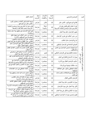 ‫التعلم‬ ‫أهداف‬
‫نمط‬
‫التدريب‬
‫األدوات‬
‫والتقنيات‬
‫المدة‬
‫الزمنية‬
‫الرئيسي‬ ‫الموضوع‬ ‫اليوم‬
‫اليوم‬ ‫ومحتوى‬ ‫ألهداف‬ ‫المشاركين‬ ‫توجيه‬
‫الثا‬
‫عشر‬ ‫من‬
‫البرنامج‬ ‫من‬ .
‫متزامن‬ ‫نقاش‬ 41 ‫لليوم‬ ‫البرنامج‬ ‫إفتتاح‬
‫عشر‬ ‫الثامن‬
‫اليوم‬
‫عشر‬
‫الثامن‬
)
‫المكتب‬
‫داخل‬
‫والتواصل‬
‫الوظيفية‬
‫العالقات‬
)
‫الجلسة‬ ‫موضوع‬ ‫حول‬ ‫المتدربين‬ ‫خبرات‬ ‫قياس‬
‫والضعف‬ ‫القوة‬ ‫نقاط‬ ‫وتحديد‬ ‫التدريبية‬.
‫متزامنة‬
‫اسئلة‬
‫وأجوبة‬
41
‫خبرات‬ ‫لقياس‬ ‫قبلي‬ ‫اختبار‬ ‫اجراء‬
‫التدريبية‬ ‫الجلسة‬ ‫موضوع‬ ‫حول‬ ‫المتدربين‬
‫منتجة‬ ‫عمل‬ ‫بيئة‬ ‫تحقيق‬ ‫في‬ ‫التواصل‬ ‫أهمية‬ ‫فهم‬
‫ومتعاونة‬
‫متزامنة‬ ‫محاضرة‬ 41 ‫العمل‬ ‫بيئة‬ ‫داخل‬ ‫التواصل‬ ‫مفهوم‬
‫تدفق‬ ‫تسهيل‬ ‫في‬ ‫المكتب‬ ‫مدير‬ ‫دور‬ ‫تحديد‬
‫واإلدارة‬ ‫الموظفين‬ ‫بين‬ ‫المعلومات‬
‫متزامنة‬ ‫محاضرة‬ 41 ‫التو‬ ‫تعزيز‬ ‫في‬ ‫المكتب‬ ‫مدير‬ ‫دور‬
‫اصل‬
،‫(الشفهي‬ ‫التواصل‬ ‫أنواع‬ ‫على‬ ‫التعرف‬
‫العمل‬ ‫بيئة‬ ‫على‬ ‫وتأثيرها‬ )‫اللفظي‬ ‫غير‬ ،‫الكتابي‬
‫متزامن‬ ‫نشاط‬ 41 ‫المكتب‬ ‫داخل‬ ‫التواصل‬ ‫أنواع‬
‫داخل‬ ‫التواصل‬ ‫تعيق‬ ‫التي‬ ‫المشكالت‬ ‫تحديد‬
‫عليها‬ ‫التغلب‬ ‫وكيفية‬ ‫المكتب‬
‫متزامنة‬ ‫محاضرة‬ 41 ‫الوظيفي‬ ‫التواصل‬ ‫في‬ ‫الشائعة‬ ‫العوائق‬
‫أف‬ ‫تطبيق‬
‫ال‬ّ‫ع‬‫الف‬ ‫التفاعل‬ ‫لتعزيز‬ ‫الممارسات‬ ‫ضل‬
‫المكتب‬ ‫داخل‬
‫متزامنة‬ ‫محاضرة‬ 41
‫المدير‬ ‫بين‬ ‫التواصل‬ ‫تحسين‬ ‫استراتيجيات‬
‫والموظفين‬
‫في‬ ‫تساهم‬ ‫التي‬ ‫الرقمية‬ ‫األدوات‬ ‫استكشاف‬
‫العمل‬ ‫بيئة‬ ‫داخل‬ ‫التواصل‬ ‫تحسين‬
‫متزامن‬ ‫فيديو‬ 41 ‫المكتبي‬ ‫التواصل‬ ‫في‬ ‫التكنولوجيا‬ ‫استخدام‬
‫اال‬ ‫تقنيات‬ ‫ممارسة‬
‫فهم‬ ‫لتعزيز‬ ‫النشط‬ ‫ستماع‬
‫اإليجابي‬ ‫والتفاعل‬ ‫الرسائل‬
‫متزامنة‬ ‫محاضرة‬ 41 ‫العمل‬ ‫في‬ ‫ال‬ّ‫ع‬‫الف‬ ‫االستماع‬ ‫مهارات‬
‫مع‬ ‫والتواصل‬ ‫التقارير‬ ‫تقديم‬ ‫كيفية‬ ‫تعلم‬
‫واحترافية‬ ‫بوضوح‬ ‫العليا‬ ‫اإلدارية‬ ‫المستويات‬
‫متزامنة‬ ‫محاضرة‬ 41 ‫اإلدارة‬ ‫مع‬ ‫ال‬ّ‫ع‬‫الف‬ ‫التواصل‬ ‫أساليب‬
‫التعاو‬ ‫مهارات‬ ‫تطوير‬
‫في‬ ‫الجماعي‬ ‫والعمل‬ ‫ن‬
‫العمل‬ ‫بيئة‬
‫متزامنة‬ ‫محاضرة‬ 41 ‫الزمالء‬ ‫مع‬ ‫إيجابية‬ ‫عالقات‬ ‫بناء‬
‫التفاعالت‬ ‫إدارة‬ ‫في‬ ‫العاطفي‬ ‫الذكاء‬ ‫دور‬ ‫فهم‬
‫المهنية‬
‫متزامنة‬ ‫محاضرة‬ 41
‫العالقات‬ ‫على‬ ‫وتأثيره‬ ‫العاطفي‬ ‫الذكاء‬
‫الوظيفية‬
‫بيئة‬ ‫وتحقيق‬ ‫النزاعات‬ ‫إدارة‬ ‫أساليب‬ ‫تطبيق‬
‫متوازنة‬ ‫عمل‬
‫متزامنة‬ ‫محاضرة‬ 41
‫والصراعات‬ ‫المشكالت‬ ‫مع‬ ‫التعامل‬ ‫فن‬
‫العمل‬ ‫في‬
‫والتقارير‬ ‫الرسائل‬ ‫كتابة‬ ‫مهارات‬ ‫تطوير‬
‫اإلدارية‬ ‫والمراسالت‬ ‫الرسمية‬
‫متزامن‬ ‫نشاط‬ 41 ‫ال‬ّ‫ع‬‫الف‬ ‫الكتابي‬ ‫التواصل‬
‫التفاهم‬ ‫لتحقيق‬ ‫ال‬ّ‫ع‬‫الف‬ ‫التفاوض‬ ‫تقنيات‬ ‫تعلم‬
‫الموظفين‬ ‫بين‬ ‫المشترك‬
‫متزامنة‬ ‫محاضرة‬ 41 ‫التفاو‬ ‫مهارات‬
‫العمل‬ ‫بيئة‬ ‫داخل‬ ‫ض‬
‫اإلدارية‬ ‫والسياسات‬ ‫المكتب‬ ‫ترتيب‬ ‫تأثير‬ ‫تحليل‬
‫الداخلي‬ ‫التواصل‬ ‫كفاءة‬ ‫على‬
‫متزامنة‬ ‫محاضرة‬ 41 ‫التواصل‬ ‫جودة‬ ‫على‬ ‫العمل‬ ‫بيئة‬ ‫تأثير‬
‫الزمالء‬ ‫على‬ ‫اإليجابي‬ ‫التأثير‬ ‫تقنيات‬ ‫ممارسة‬
‫المشتركة‬ ‫األهداف‬ ‫لتحقيق‬ ‫واإلدارة‬
‫متزامنة‬ ‫محاضرة‬ 41 ‫وال‬ ‫اإلقناع‬ ‫مهارات‬
‫العمل‬ ‫بيئة‬ ‫في‬ ‫تأثير‬
‫في‬ ‫المشاركين‬ ‫لقدرات‬ ‫شامل‬ ‫تقييم‬ ‫إجراء‬
‫فردية‬ ‫تحسين‬ ‫خطط‬ ‫ووضع‬ ‫التواصل‬
‫متزامنة‬ ‫محاضرة‬ 41 ‫الوظيفي‬ ‫التواصل‬ ‫مهارات‬ ‫وتحسين‬ ‫تقييم‬
 