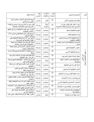 ‫التعلم‬ ‫أهداف‬
‫نمط‬
‫التدريب‬
‫األدوات‬
‫والتقنيات‬
‫المدة‬
‫الزمنية‬
‫الرئيسي‬ ‫الموضوع‬ ‫اليوم‬
‫اليوم‬ ‫ومحتوى‬ ‫ألهداف‬ ‫المشاركين‬ ‫توجيه‬
‫البرنامج‬ ‫من‬ ‫الثاني‬.
‫متزامن‬ ‫نقاش‬ 41 ‫الثاني‬ ‫لليوم‬ ‫البرنامج‬ ‫إفتتاح‬
‫ا‬
‫ليوم‬
‫الثاني‬
)
‫وأهميته‬
‫التخطيط‬
‫مفهوم‬
)
‫الجلسة‬ ‫موضوع‬ ‫حول‬ ‫المتدربين‬ ‫خبرات‬ ‫قياس‬
‫نقاط‬ ‫وتحديد‬ ‫التدريبية‬
‫والضعف‬ ‫القوة‬ .
‫متزامنة‬
‫اسئلة‬
‫وأجوبة‬
41 ‫خبرات‬ ‫لقياس‬ ‫قبلي‬ ‫اختبار‬ ‫اجراء‬
‫التدريبية‬ ‫الجلسة‬ ‫موضوع‬ ‫حول‬ ‫المتدربين‬
‫تحقيق‬ ‫في‬ ‫ودوره‬ ‫التخطيط‬ ‫مفهوم‬ ‫على‬ ‫التعرف‬
‫التنظيمية‬ ‫األهداف‬.
‫متزامنة‬ ‫محاضرة‬
41
‫وأهميته‬ ‫التخطيط‬ ‫مفهوم‬
‫األداء‬ ‫تحسين‬ ‫في‬ ‫التخطيط‬ ‫يسهم‬ ‫كيف‬ ‫توضيح‬
‫ال‬ ‫وتقليل‬
‫مخاطر‬ .
‫متزامنة‬ ‫محاضرة‬
41
‫ال‬ّ‫ع‬‫الف‬ ‫التخطيط‬ ‫فوائد‬
‫وفهم‬ ‫للتخطيط‬ ‫المختلفة‬ ‫األنواع‬ ‫بين‬ ‫التمييز‬
‫المؤسسات‬ ‫في‬ ‫استخدامها‬ ‫كيفية‬.
‫متزامنة‬ ‫محاضرة‬
41 ،‫(استراتيجي‬ ‫اإلداري‬ ‫التخطيط‬ ‫أنواع‬
)‫تشغيلي‬ ،‫تكتيكي‬
‫االستراتيجية‬ ‫الخطط‬ ‫بين‬ ‫الفروقات‬ ‫تحليل‬
‫األه‬ ‫على‬ ‫وتأثيرها‬ ‫والتشغيلية‬
‫داف‬ .
‫متزامنة‬ ‫محاضرة‬
41 ‫وقصير‬ ‫المدى‬ ‫طويل‬ ‫التخطيط‬ ‫بين‬ ‫الفرق‬
‫المدى‬
‫الخطة‬ ‫تجعل‬ ‫التي‬ ‫األساسية‬ ‫العناصر‬ ‫تحديد‬
‫والنجاح‬ ‫للتنفيذ‬ ‫قابلة‬.
‫متزامنة‬ ‫محاضرة‬
41
‫الناجح‬ ‫التخطيط‬ ‫عناصر‬
‫إدارية‬ ‫خطة‬ ‫لوضع‬ ‫المتسلسلة‬ ‫الخطوات‬ ‫شرح‬
‫فعالة‬.
‫متزامنة‬ ‫محاضرة‬
41
‫اإلداري‬ ‫التخطيط‬ ‫مراحل‬
‫والخارجية‬ ‫الداخلية‬ ‫العوامل‬ ‫تقييم‬ ‫كيفية‬ ‫تعلم‬
‫التخطيط‬ ‫على‬ ‫تؤثر‬ ‫التي‬.
‫متزامنة‬ ‫محاضرة‬
41
‫والخارجية‬ ‫الداخلية‬ ‫البيئة‬ ‫تحليل‬
‫طريقة‬ ‫تطبيق‬ SMART ‫األهداف‬ ‫وضع‬ ‫في‬
‫أعلى‬ ‫كفاءة‬ ‫لتحقيق‬.
‫متزامن‬ ‫نشاط‬
41 ‫الذكية‬ ‫األهداف‬ ‫تحديد‬ (SMART
Goals)
‫ع‬ ‫في‬ ‫القرار‬ ‫صنع‬ ‫أساليب‬ ‫على‬ ‫التعرف‬
‫ملية‬
‫التخطيط‬.
‫متزامنة‬ ‫محاضرة‬
41
‫التخطيط‬ ‫في‬ ‫القرارات‬ ‫اتخاذ‬
‫تطوير‬ ‫في‬ ‫التنبؤ‬ ‫استخدام‬ ‫كيفية‬ ‫فهم‬
‫الة‬ّ‫ع‬‫ف‬ ‫استراتيجيات‬.
‫متزامنة‬ ‫محاضرة‬
41
‫االستراتيجي‬ ‫والتخطيط‬ ‫التنبؤ‬
‫لمواجهة‬ ‫بديلة‬ ‫خطط‬ ‫تصميم‬ ‫كيفية‬ ‫تعلم‬
‫المتوقعة‬ ‫غير‬ ‫األزمات‬.
‫متزامنة‬ ‫محاضرة‬
41
‫و‬ ‫الطوارئ‬ ‫خطط‬ ‫إعداد‬
‫المخاطر‬ ‫إدارة‬
‫لتحقيق‬ ‫بكفاءة‬ ‫الموارد‬ ‫تخصيص‬ ‫كيفية‬ ‫معرفة‬
‫األهداف‬.
‫متزامنة‬ ‫محاضرة‬
41
‫األولويات‬ ‫وإدارة‬ ‫الموارد‬ ‫توزيع‬
‫وكيفية‬ ‫التخطيط‬ ‫تواجه‬ ‫قد‬ ‫التي‬ ‫العقبات‬ ‫تحديد‬
‫عليها‬ ‫التغلب‬.
‫متزامنة‬ ‫محاضرة‬
41
‫اإلداري‬ ‫التخطيط‬ ‫في‬ ‫الشائعة‬ ‫التحديات‬
‫وإ‬ ‫الخطة‬ ‫مراجعة‬ ‫أهمية‬ ‫إدراك‬
‫التعديالت‬ ‫جراء‬
‫األهداف‬ ‫تحقيق‬ ‫لضمان‬ ‫الالزمة‬.
‫متزامنة‬ ‫محاضرة‬
41
‫التعديالت‬ ‫وإجراء‬ ‫للخطة‬ ‫المستمر‬ ‫التقييم‬
‫على‬ ‫الحديثة‬ ‫التكنولوجيا‬ ‫تأثير‬ ‫استكشاف‬
‫اإلداري‬ ‫التخطيط‬.
‫متزامنة‬ ‫محاضرة‬
41 ‫الرقمية‬ ‫التحوالت‬ ‫ظل‬ ‫في‬ ‫التخطيط‬
‫والتكنولوجيا‬
‫عملي‬ ‫لموقف‬ ‫شاملة‬ ‫إدارية‬ ‫خطة‬ ‫تطوير‬
‫محدد‬ . ‫متزامن‬ ‫نشاط‬ 41 ‫متكاملة‬ ‫إدارية‬ ‫خطة‬ ‫إعداد‬
 