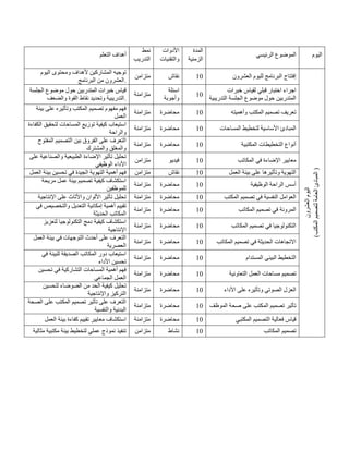 ‫التعلم‬ ‫أهداف‬
‫نمط‬
‫التدريب‬
‫األدوات‬
‫والتقنيات‬
‫المدة‬
‫ا‬
‫لزمنية‬
‫الرئيسي‬ ‫الموضوع‬ ‫اليوم‬
‫اليوم‬ ‫ومحتوى‬ ‫ألهداف‬ ‫المشاركين‬ ‫توجيه‬
‫العشرون‬
‫البرنامج‬ ‫من‬ .
‫متزامن‬ ‫نقاش‬ 41 ‫لليوم‬ ‫البرنامج‬ ‫إفتتاح‬
‫العشرون‬
‫اليوم‬
‫العشرون‬
)
‫المكتب‬
‫لتصميم‬
‫العامة‬
‫المبادئ‬
)
‫الجلسة‬ ‫موضوع‬ ‫حول‬ ‫المتدربين‬ ‫خبرات‬ ‫قياس‬
‫والضعف‬ ‫القوة‬ ‫نقاط‬ ‫وتحديد‬ ‫التدريبية‬.
‫متزامنة‬
‫اسئلة‬
‫وأجوبة‬
41
‫خبرات‬ ‫لقياس‬ ‫قبلي‬ ‫اختبار‬ ‫اجراء‬
‫التدريبية‬ ‫الجلسة‬ ‫موضوع‬ ‫حول‬ ‫المتدربين‬
‫بيئة‬ ‫على‬ ‫وتأثيره‬ ‫المكتب‬ ‫تصميم‬ ‫مفهوم‬ ‫فهم‬
‫العمل‬
‫متزامنة‬ ‫محاضرة‬ 41 ‫وأهميته‬ ‫المكتب‬ ‫تصميم‬ ‫تعريف‬
‫الكفاءة‬ ‫لتحقيق‬ ‫المساحات‬ ‫توزيع‬ ‫كيفية‬ ‫استيعاب‬
‫والراحة‬
‫متزامنة‬ ‫محاضرة‬ 41 ‫المساحات‬ ‫لتخطيط‬ ‫األساسية‬ ‫المبادئ‬
‫المفتوح‬ ‫التصميم‬ ‫بين‬ ‫الفروق‬ ‫على‬ ‫التعرف‬
‫والمشترك‬ ‫والمغلق‬
‫متزامنة‬ ‫محاضرة‬ 41 ‫المكتبية‬ ‫التخطيطات‬ ‫أنواع‬
‫على‬ ‫والصناعية‬ ‫الطبيعية‬ ‫اإلضاءة‬ ‫تأثير‬ ‫تحليل‬
‫الوظيفي‬ ‫األداء‬
‫متزام‬
‫ن‬ ‫فيديو‬ 41 ‫المكاتب‬ ‫في‬ ‫اإلضاءة‬ ‫معايير‬
‫ا‬ ‫التهوية‬ ‫أهمية‬ ‫فهم‬
‫العمل‬ ‫بيئة‬ ‫تحسين‬ ‫في‬ ‫لجيدة‬ ‫متزامن‬ ‫نقاش‬ 41 ‫العمل‬ ‫بيئة‬ ‫على‬ ‫وتأثيرها‬ ‫التهوية‬
‫مريحة‬ ‫عمل‬ ‫بيئة‬ ‫تصميم‬ ‫كيفية‬ ‫استكشاف‬
‫للموظفين‬
‫متزامنة‬ ‫محاضرة‬ 41 ‫الوظيفية‬ ‫الراحة‬ ‫أسس‬
‫اإلنتاجية‬ ‫على‬ ‫واألثاث‬ ‫األلوان‬ ‫تأثير‬ ‫تحليل‬ ‫متزامنة‬ ‫محاضرة‬ 41 ‫المكتب‬ ‫تصميم‬ ‫في‬ ‫النفسية‬ ‫العوامل‬
‫تقي‬
‫في‬ ‫والتخصيص‬ ‫التعديل‬ ‫إمكانية‬ ‫أهمية‬ ‫يم‬
‫الحديثة‬ ‫المكاتب‬
‫متزامنة‬ ‫محاضرة‬ 41 ‫المكاتب‬ ‫تصميم‬ ‫في‬ ‫المرونة‬
‫لتعزيز‬ ‫التكنولوجيا‬ ‫دمج‬ ‫كيفية‬ ‫استكشاف‬
‫اإلنتاجية‬
‫متزامنة‬ ‫محاضرة‬ 41 ‫المكاتب‬ ‫تصميم‬ ‫في‬ ‫التكنولوجيا‬
‫العمل‬ ‫بيئة‬ ‫في‬ ‫التوجهات‬ ‫أحدث‬ ‫على‬ ‫التعرف‬
‫العصرية‬
‫متزامنة‬ ‫محاضرة‬ 41 ‫المكاتب‬ ‫تصميم‬ ‫في‬ ‫الحديثة‬ ‫االتجاهات‬
‫في‬ ‫للبيئة‬ ‫الصديقة‬ ‫المكاتب‬ ‫دور‬ ‫استيعاب‬
‫األداء‬ ‫تحسين‬
‫متزامنة‬ ‫محاضرة‬ 41 ‫المستدام‬ ‫البيئي‬ ‫التخطيط‬
‫تحسين‬ ‫في‬ ‫التشاركية‬ ‫المساحات‬ ‫أهمية‬ ‫فهم‬
‫الجماعي‬ ‫العمل‬
‫متزامنة‬ ‫محاضرة‬ 41 ‫التعاونية‬ ‫العمل‬ ‫مساحات‬ ‫تصميم‬
‫من‬ ‫الحد‬ ‫كيفية‬ ‫تحليل‬
‫لتحسين‬ ‫الضوضاء‬
‫واإلنتاجية‬ ‫التركيز‬
‫متزامنة‬ ‫محاضرة‬ 41 ‫األداء‬ ‫على‬ ‫وتأثيره‬ ‫الصوتي‬ ‫العزل‬
‫الصحة‬ ‫على‬ ‫المكتب‬ ‫تصميم‬ ‫تأثير‬ ‫على‬ ‫التعرف‬
‫والنفسية‬ ‫البدنية‬
‫متزامنة‬ ‫محاضرة‬ 41 ‫الموظف‬ ‫صحة‬ ‫على‬ ‫المكتب‬ ‫تصميم‬ ‫تأثير‬
‫العمل‬ ‫بيئة‬ ‫كفاءة‬ ‫تقييم‬ ‫معايير‬ ‫استكشاف‬ ‫متزامنة‬ ‫محاضرة‬ 41 ‫قيا‬
‫المكتبي‬ ‫التصميم‬ ‫فعالية‬ ‫س‬
‫مثالية‬ ‫مكتبية‬ ‫بيئة‬ ‫لتخطيط‬ ‫عملي‬ ‫نموذج‬ ‫تنفيذ‬ ‫متزامن‬ ‫نشاط‬ 41 ‫المكاتب‬ ‫تصميم‬
 