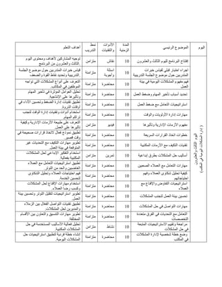 ‫التعلم‬ ‫أهداف‬
‫نمط‬
‫التدريب‬
‫األدوات‬
‫والتقنيات‬
‫المدة‬
‫الزمنية‬
‫الرئيسي‬ ‫الموضوع‬ ‫اليوم‬
‫اليوم‬ ‫ومحتوى‬ ‫ألهداف‬ ‫المشاركين‬ ‫توجيه‬
‫الثالث‬
‫والعشرون‬
‫البرنامج‬ ‫من‬ .
‫متزامن‬ ‫نقاش‬ 41 ‫لليوم‬ ‫البرنامج‬ ‫إفتتاح‬
‫الثالث‬
‫والعشرون‬
‫اليوم‬
‫و‬
‫الثالث‬
‫العشرون‬
)
‫المكتب‬
‫في‬
‫اليومية‬
‫المشكالت‬
‫إدارة‬
)
‫الجلسة‬ ‫موضوع‬ ‫حول‬ ‫المتدربين‬ ‫خبرات‬ ‫قياس‬
‫والضعف‬ ‫القوة‬ ‫نقاط‬ ‫وتحديد‬ ‫التدريبية‬.
‫متزامنة‬
‫اسئلة‬
‫وأجوبة‬
41
‫خبرات‬ ‫لقياس‬ ‫قبلي‬ ‫اختبار‬ ‫اجراء‬
‫التدريبية‬ ‫الجلسة‬ ‫موضوع‬ ‫حول‬ ‫المتدربين‬
‫تواجه‬ ‫التي‬ ‫المشكالت‬ ‫أنواع‬ ‫على‬ ‫التعرف‬
‫الموظفي‬
.‫المكاتب‬ ‫في‬ ‫ن‬
‫متزامنة‬ ‫محاضرة‬ 41
‫بيئة‬ ‫في‬ ‫اليومية‬ ‫المشكالت‬ ‫مفهوم‬ ‫فهم‬
‫العمل‬
‫المهام‬ ‫تأخير‬ ‫في‬ ‫المؤثرة‬ ‫العوامل‬ ‫تحليل‬
.‫اإلنتاجية‬ ‫على‬ ‫وتأثيرها‬
‫متزامنة‬ ‫محاضرة‬ 41 ‫العمل‬ ‫وضغط‬ ‫المهام‬ ‫تأخير‬ ‫أسباب‬ ‫تحديد‬
‫في‬ ‫األداء‬ ‫وتحسين‬ ‫الضغط‬ ‫إدارة‬ ‫تقنيات‬ ‫تطبيق‬
.‫الذروة‬ ‫أوقات‬
‫متزامن‬
‫ة‬ ‫محاضرة‬ 41 ‫العمل‬ ‫ضغط‬ ‫مع‬ ‫التعامل‬ ‫استراتيجيات‬
‫لتجنب‬ ‫الوقت‬ ‫إدارة‬ ‫وتقنيات‬ ‫أدوات‬ ‫استخدام‬
.‫المهام‬ ‫تراكم‬
‫متزامنة‬ ‫محاضرة‬ 41 ‫والوقت‬ ‫األولويات‬ ‫إدارة‬ ‫مهارات‬
‫وكيفية‬ ‫اإلدارية‬ ‫األزمات‬ ‫طبيعة‬ ‫على‬ ‫التعرف‬
.‫العمل‬ ‫على‬ ‫تأثيرها‬
‫متزامن‬ ‫فيديو‬ 41 ‫وتأ‬ ‫اإلدارية‬ ‫األزمات‬ ‫مفهوم‬
‫ثيرها‬
‫في‬ ‫صحيحة‬ ‫قرارات‬ ‫التخاذ‬ ‫فعال‬ ‫نموذج‬ ‫تطبيق‬
.‫قصير‬ ‫وقت‬
‫متزامنة‬ ‫محاضرة‬ 41 ‫السريعة‬ ‫القرارات‬ ‫اتخاذ‬ ‫خطوات‬
‫غير‬ ‫التحديات‬ ‫مع‬ ‫التكيف‬ ‫مهارات‬ ‫تطوير‬
.‫العمل‬ ‫بيئة‬ ‫في‬ ‫المتوقعة‬
‫متزامنة‬ ‫محاضرة‬ 41 ‫المكتبية‬ ‫األزمات‬ ‫مع‬ ‫التكيف‬ ‫تقنيات‬
‫المش‬ ‫لحل‬ ‫اإلبداعي‬ ‫التفكير‬ ‫استخدام‬
‫كالت‬
.‫بفعالية‬ ‫المكتبية‬
‫متزامن‬ ‫تمرين‬ 41 ‫إبداعية‬ ‫بطرق‬ ‫المشكالت‬ ‫حل‬ ‫أساليب‬
‫العمالء‬ ‫مع‬ ‫التعامل‬ ‫استراتيجيات‬ ‫تطبيق‬
.‫التوتر‬ ‫من‬ ‫والحد‬ ‫الغاضبين‬
‫متزامنة‬ ‫محاضرة‬ 41 ‫الصعبين‬ ‫العمالء‬ ‫مع‬ ‫التعامل‬ ‫مهارات‬
‫الشكاوى‬ ‫وتحليل‬ ‫العمالء‬ ‫احتياجات‬ ‫فهم‬
.‫الخدمة‬ ‫لتحسين‬
‫متزامنة‬ ‫محاضر‬
‫ة‬ 41
‫وفهم‬ ‫العمالء‬ ‫شكاوى‬ ‫تحليل‬ ‫كيفية‬
‫احتياجاتهم‬
‫المشكالت‬ ‫لحل‬ ‫اإلقناع‬ ‫مهارات‬ ‫استخدام‬
.‫العمالء‬ ‫رضا‬ ‫وكسب‬
‫متزامنة‬ ‫محاضرة‬ 41
‫مع‬ ‫واإلقناع‬ ‫التفاوض‬ ‫استراتيجيات‬
‫العمالء‬
‫بيئة‬ ‫وتحسين‬ ‫التوتر‬ ‫لتقليل‬ ‫استراتيجيات‬ ‫تطوير‬
.‫العمل‬
‫متزامنة‬ ‫محاضرة‬ 41 ‫لتجن‬ ‫العمل‬ ‫بيئة‬ ‫تحسين‬
‫المشكالت‬ ‫ب‬
‫الزمالء‬ ‫بين‬ ‫ال‬ّ‫ع‬‫الف‬ ‫التواصل‬ ‫تقنيات‬ ‫تطبيق‬
.‫المشكالت‬ ‫لحل‬ ‫والمديرين‬
‫متزامنة‬ ‫محاضرة‬ 41 ‫المشكالت‬ ‫حل‬ ‫في‬ ‫التواصل‬ ‫مهارات‬
‫األقسام‬ ‫بين‬ ‫والتعاون‬ ‫التنسيق‬ ‫مهارات‬ ‫تطوير‬
.‫المختلفة‬
‫متزامنة‬ ‫محاضرة‬ 41
‫متعددة‬ ‫الفرق‬ ‫في‬ ‫التحديات‬ ‫مع‬ ‫التعامل‬
‫التخصصات‬
‫فعا‬ ‫تحليل‬
‫حل‬ ‫في‬ ‫المستخدمة‬ ‫األساليب‬ ‫لية‬
.‫المكتبية‬ ‫المشكالت‬
‫متزامن‬ ‫نشاط‬ 41
‫المتبعة‬ ‫االستراتيجيات‬ ‫وتقييم‬ ‫مراجعة‬
‫المشكالت‬ ‫حل‬ ‫في‬
‫حل‬ ‫استراتيجيات‬ ‫لتطبيق‬ ‫فردية‬ ‫خطة‬ ‫إنشاء‬
.‫اليومية‬ ‫المشكالت‬
‫متزامنة‬ ‫محاضرة‬ 41
‫المشكالت‬ ‫إلدارة‬ ‫شخصية‬ ‫خطة‬ ‫وضع‬
‫المكتب‬ ‫في‬
 