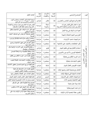 ‫التعلم‬ ‫أهداف‬
‫نمط‬
‫التدريب‬
‫األدوات‬
‫والتقنيات‬
‫المدة‬
‫الزمنية‬
‫الرئيسي‬ ‫الموضوع‬ ‫اليوم‬
‫اليوم‬ ‫ومحتوى‬ ‫ألهداف‬ ‫المشاركين‬ ‫توجيه‬
‫الخامس‬
‫والعشرون‬
‫البرنامج‬ ‫من‬ .
‫متزامن‬ ‫ن‬
‫قاش‬ 41 ‫لليوم‬ ‫البرنامج‬ ‫إفتتاح‬
‫الخامس‬
‫والعشرون‬
‫اليوم‬
‫والعشرون‬
‫الخامس‬
)
‫بفعالية‬
‫الوقت‬
‫وإدارة‬
‫المهام‬
‫تنظيم‬
)
‫الجلسة‬ ‫موضوع‬ ‫حول‬ ‫المتدربين‬ ‫خبرات‬ ‫قياس‬
‫والضعف‬ ‫القوة‬ ‫نقاط‬ ‫وتحديد‬ ‫التدريبية‬.
‫متزامنة‬
‫اسئلة‬
‫وأجوبة‬
41
‫خبرات‬ ‫لقياس‬ ‫قبلي‬ ‫اختبار‬ ‫اجراء‬
‫ا‬ ‫موضوع‬ ‫حول‬ ‫المتدربين‬
‫التدريبية‬ ‫لجلسة‬
‫وتقليل‬ ‫اإلنتاجية‬ ‫على‬ ‫الوقت‬ ‫إدارة‬ ‫تأثير‬ ‫فهم‬
‫الوظيفي‬ ‫اإلجهاد‬
‫متزامنة‬ ‫محاضرة‬ 41 ‫العمل‬ ‫بيئة‬ ‫في‬ ‫الوقت‬ ‫إدارة‬ ‫أهمية‬
‫المهام‬ ‫تصنيف‬ ‫في‬ ‫أيزنهاور‬ ‫مصفوفة‬ ‫تطبيق‬
‫اليومية‬
‫متزامنة‬ ‫محاضرة‬ 41 ‫والمهمة‬ ‫العاجلة‬ ‫المهام‬ ‫بين‬ ‫الفرق‬
‫قاعدة‬ ‫مثل‬ ‫أساليب‬ ‫استخدام‬
01
/
01
)‫(بارتو‬
‫األداء‬ ‫لتحسين‬
‫متزامنة‬ ‫محاضرة‬ 41 ‫األولويات‬ ‫تحديد‬ ‫استراتيجيات‬
‫ووضع‬ ‫اإلنتاجية‬ ‫تعيق‬ ‫التي‬ ‫العوامل‬ ‫تحليل‬
‫منها‬ ‫للحد‬ ‫حلول‬
‫متزامنة‬ ‫محاضرة‬ 41 ‫اإلنتاجية‬ ‫على‬ ‫والتشتيت‬ ‫المقاطعات‬ ‫تأثير‬
‫مثل‬ ‫الرقمية‬ ‫األدوات‬ ‫على‬ ‫التعرف‬Trello ‫و‬
Asana ‫و‬ Notion
‫متزامن‬ ‫فيديو‬ 41 ‫المهام‬ ‫تنظيم‬ ‫في‬ ‫التكنولوجيا‬ ‫استخدام‬
‫لضمان‬ ‫وفعالة‬ ‫مرنة‬ ‫تنظيمية‬ ‫خطط‬ ‫إنشاء‬
‫المهام‬ ‫إنجاز‬
‫متزامنة‬ ‫محاضرة‬ 41 ‫والشهري‬ ‫واألسبوعي‬ ‫اليومي‬ ‫التخطيط‬
‫لتقليل‬ ‫اإللكتروني‬ ‫البريد‬ ‫فرز‬ ‫تقنيات‬ ‫تطبيق‬
‫التشتت‬
‫متزامنة‬ ‫محاضرة‬ 41 ‫بفعالية‬ ‫اإللكتروني‬ ‫البريد‬ ‫إدارة‬
‫متطلبات‬ ‫تحديد‬
‫لتجنب‬ ‫الفعالة‬ ‫االجتماعات‬
‫الوقت‬ ‫إهدار‬
‫متزامنة‬ ‫محاضرة‬ 41 ‫بفعالية‬ ‫االجتماعات‬ ‫تنظيم‬
‫األهداف‬ ‫تحقيق‬ ‫لضمان‬ ‫المهام‬ ‫توزيع‬ ‫كيفية‬ ‫تعلم‬
‫بكفاءة‬
‫متزامن‬ ‫نشاط‬ 41 ‫للمهام‬ ‫ال‬ّ‫ع‬‫الف‬ ‫التفويض‬ ‫تقنيات‬
‫تقنية‬ ‫مثل‬ ‫الضغط‬ ‫إدارة‬ ‫تقنيات‬ ‫تطبيق‬
‫العميق‬ ‫التنفس‬ ‫وتقنيات‬ ‫بومودورو‬
‫متزامنة‬ ‫مح‬
‫اضرة‬ 41 ‫الوقت‬ ‫وضيق‬ ‫العمل‬ ‫ضغوط‬ ‫مع‬ ‫التعامل‬
‫منها‬ ‫والتخلص‬ ‫الفعالة‬ ‫غير‬ ‫العادات‬ ‫تحليل‬ ‫متزامنة‬ ‫محاضرة‬ 41 ‫الوقت‬ ‫تستهلك‬ ‫التي‬ ‫السلبية‬ ‫العادات‬
‫المهام‬ ‫تأجيل‬ ‫لتجنب‬ ‫النفس‬ ‫تحفيز‬ ‫كيفية‬ ‫تعلم‬ ‫متزامن‬ ‫تمرين‬ 41 ‫التسويف‬ ‫على‬ ‫التغلب‬ ‫استراتيجيات‬
‫ل‬ ‫الشخصية‬ ‫األداء‬ ‫مؤشرات‬ ‫تحديد‬
‫التقدم‬ ‫متابعة‬ ‫متزامنة‬ ‫محاضرة‬ 41 ‫األداء‬ ‫وتحسين‬ ‫اإلنتاجية‬ ‫تقييم‬
‫التركيز‬ ‫على‬ ‫تحفز‬ ‫تنظيمية‬ ‫بيئة‬ ‫تصميم‬
‫واالنضباط‬
‫متزامنة‬ ‫محاضرة‬ 41 ‫منتجة‬ ‫عمل‬ ‫بيئة‬ ‫إنشاء‬
‫وتطوير‬ ‫األداء‬ ‫على‬ ‫المهام‬ ‫تعدد‬ ‫تأثير‬ ‫فهم‬
‫تنظيمية‬ ‫استراتيجيات‬
‫متزامنة‬ ‫محاضرة‬ 41 ‫بفعالية‬ ‫المهام‬ ‫تعدد‬ ‫إدارة‬
‫على‬ ً‫ء‬‫بنا‬ ‫الوقت‬ ‫إلدارة‬ ‫عملية‬ ‫خطة‬ ‫تصميم‬
‫التدريب‬ ‫أساليب‬
‫متزامنة‬ ‫محاضرة‬ 41 ‫الوقت‬ ‫إلدارة‬ ‫شخصية‬ ‫خطة‬ ‫تطوير‬
 
