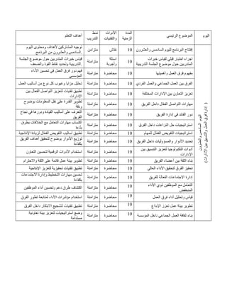 ‫التعلم‬ ‫أهداف‬
‫نمط‬
‫التدريب‬
‫األدوات‬
‫والتقنيات‬
‫المدة‬
‫الزمنية‬
‫الرئيسي‬ ‫الموضوع‬ ‫اليوم‬
‫اليوم‬ ‫ومحتوى‬ ‫ألهداف‬ ‫المشاركين‬ ‫توجيه‬
‫السادمس‬
‫والعشرون‬
‫البرنامج‬ ‫من‬ .
‫متزامن‬ ‫نقاش‬ 41 ‫لليوم‬ ‫البرنامج‬ ‫إفتتاح‬
‫السادمس‬
‫والعشرون‬
‫اليوم‬
‫والعشرون‬
‫السادمس‬
)
‫اإلدارات‬
‫بين‬
‫والتنسيق‬
‫العمل‬
‫فرق‬
‫إدارة‬
)
‫الجلسة‬ ‫موضوع‬ ‫حول‬ ‫المتدربين‬ ‫خبرات‬ ‫قياس‬
‫والضعف‬ ‫القوة‬ ‫نقاط‬ ‫وتحديد‬ ‫التدريبية‬.
‫متزامنة‬
‫اسئلة‬
‫وأجوبة‬
41
‫خبرات‬ ‫لقياس‬ ‫قبلي‬ ‫اختبار‬ ‫اجراء‬
‫المتد‬
‫التدريبية‬ ‫الجلسة‬ ‫موضوع‬ ‫حول‬ ‫ربين‬
‫األداء‬ ‫تحسين‬ ‫في‬ ‫العمل‬ ‫فرق‬ ‫دور‬ ‫فهم‬
‫المؤسسي‬
‫متزامنة‬ ‫محاضرة‬ 41 ‫وأهميتها‬ ‫العمل‬ ‫فرق‬ ‫مفهوم‬
‫العمل‬ ‫أساليب‬ ‫من‬ ‫نوع‬ ‫كل‬ ‫وعيوب‬ ‫مزايا‬ ‫تحليل‬ ‫متزامنة‬ ‫محاضرة‬ 41 ‫الفردي‬ ‫والعمل‬ ‫الجماعي‬ ‫العمل‬ ‫بين‬ ‫الفرق‬
‫ب‬ ‫الفعال‬ ‫التواصل‬ ‫لتعزيز‬ ‫تقنيات‬ ‫تطبيق‬
‫ين‬
‫اإلدارات‬
‫متزامنة‬ ‫محاضرة‬ 41 ‫المختلفة‬ ‫اإلدارات‬ ‫بين‬ ‫التعاون‬ ‫تعزيز‬
‫بوضوح‬ ‫المعلومات‬ ‫نقل‬ ‫على‬ ‫القدرة‬ ‫تطوير‬
‫ودقة‬
‫متزامنة‬ ‫محاضرة‬ 41 ‫الفريق‬ ‫داخل‬ ‫ال‬ّ‫ع‬‫الف‬ ‫التواصل‬ ‫مهارات‬
‫نجاح‬ ‫في‬ ‫ودورها‬ ‫القيادة‬ ‫أساليب‬ ‫على‬ ‫التعرف‬
‫الفريق‬
‫متزامنة‬ ‫محاضرة‬ 41 ‫الفري‬ ‫إدارة‬ ‫في‬ ‫القائد‬ ‫دور‬
‫ق‬
‫بطرق‬ ‫الخالفات‬ ‫مع‬ ‫التعامل‬ ‫مهارات‬ ‫اكتساب‬
‫اءة‬ّ‫ن‬‫ب‬
‫متزامنة‬ ‫محاضرة‬ 41 ‫الفرق‬ ‫داخل‬ ‫النزاعات‬ ‫حل‬ ‫استراتيجيات‬
‫اإلنتاجية‬ ‫لزيادة‬ ‫ال‬ّ‫ع‬‫الف‬ ‫التفويض‬ ‫أساليب‬ ‫تطبيق‬ ‫متزامنة‬ ‫محاضرة‬ 41 ‫للمهام‬ ‫ال‬ّ‫ع‬‫الف‬ ‫التفويض‬ ‫استراتيجيات‬
‫الفريق‬ ‫أهداف‬ ‫لتحقيق‬ ‫بوضوح‬ ‫األدوار‬ ‫توزيع‬
‫بكفاءة‬
‫متز‬
‫امنة‬ ‫محاضرة‬ 41 ‫الفريق‬ ‫داخل‬ ‫والمسؤوليات‬ ‫األدوار‬ ‫تحديد‬
‫التعاون‬ ‫لتحسين‬ ‫الرقمية‬ ‫األدوات‬ ‫استخدام‬ ‫متزامنة‬ ‫محاضرة‬ 41
‫بين‬ ‫التنسيق‬ ‫لتعزيز‬ ‫التكنولوجيا‬ ‫أدوات‬
‫اإلدارات‬
‫واالحترام‬ ‫الثقة‬ ‫على‬ ‫قائمة‬ ‫عمل‬ ‫بيئة‬ ‫تطوير‬ ‫متزامنة‬ ‫محاضرة‬ 41 ‫الفريق‬ ‫أعضاء‬ ‫بين‬ ‫الثقة‬ ‫بناء‬
‫ت‬ ‫تطبيق‬
‫اإلنتاجية‬ ‫لتعزيز‬ ‫تحفيزية‬ ‫قنيات‬ ‫متزامنة‬ ‫محاضرة‬ 41 ‫العالي‬ ‫األداء‬ ‫لتحقيق‬ ‫الفرق‬ ‫تحفيز‬
‫االجتماعات‬ ‫وإدارة‬ ‫التخطيط‬ ‫مهارات‬ ‫تحسين‬
‫بكفاءة‬
‫متزامنة‬ ‫محاضرة‬ 41 ‫للفريق‬ ‫الفعالة‬ ‫االجتماعات‬ ‫إدارة‬
‫الموظفين‬ ‫أداء‬ ‫وتحسين‬ ‫دعم‬ ‫طرق‬ ‫اكتشاف‬ ‫متزامنة‬ ‫محاضرة‬ 41 ‫الموظفين‬ ‫مع‬ ‫التعامل‬
‫األداء‬ ‫ذوي‬
‫المنخفض‬
‫الفرق‬ ‫تطور‬ ‫لمتابعة‬ ‫األداء‬ ‫مؤشرات‬ ‫استخدام‬ ‫متزامنة‬ ‫محاضرة‬ 41 ‫العمل‬ ‫فرق‬ ‫أداء‬ ‫وتحليل‬ ‫قياس‬
‫الفرق‬ ‫داخل‬ ‫االبتكار‬ ‫لتشجيع‬ ‫تقنيات‬ ‫تطبيق‬ ‫متزامنة‬ ‫محاضرة‬ 41 ‫اإلبداع‬ ‫تعزز‬ ‫عمل‬ ‫بيئة‬ ‫تطوير‬
‫تعاونية‬ ‫بيئة‬ ‫لتعزيز‬ ‫استراتيجيات‬ ‫وضع‬
‫مستدامة‬
‫متزامنة‬ ‫محاضرة‬ 41 ‫المؤسسة‬ ‫داخل‬ ‫الجماعي‬ ‫العمل‬ ‫ثقافة‬ ‫بناء‬
 