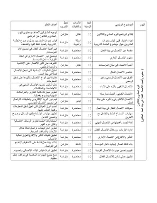 ‫التعلم‬ ‫أهداف‬
‫نمط‬
‫التدريب‬
‫األدوات‬
‫والتقنيات‬
‫المدة‬
‫الزمنية‬
‫الرئيسي‬ ‫الموضوع‬ ‫اليوم‬
‫اليوم‬ ‫ومحتوى‬ ‫ألهداف‬ ‫المشاركين‬ ‫توجيه‬
‫الح‬
‫والثالثون‬ ‫ادي‬
‫البرنامج‬ ‫من‬ .
‫متزامن‬ ‫نقاش‬ 41 ‫لليوم‬ ‫البرنامج‬ ‫إفتتاح‬
‫والثالثون‬ ‫الحادي‬
‫اليوم‬
‫والثالثون‬
‫الحادي‬
)
‫المكتبي‬
‫العمل‬
‫بيئة‬
‫في‬
‫ال‬
ّ
‫ع‬
‫الف‬
‫االتصال‬
‫وأهمية‬
‫مفهوم‬
)
‫الجلسة‬ ‫موضوع‬ ‫حول‬ ‫المتدربين‬ ‫خبرات‬ ‫قياس‬
‫والضعف‬ ‫القوة‬ ‫نقاط‬ ‫وتحديد‬ ‫التدريبية‬.
‫متزامنة‬
‫اسئلة‬
‫وأجوبة‬
1
4
‫خبرات‬ ‫لقياس‬ ‫قبلي‬ ‫اختبار‬ ‫اجراء‬
‫التدريبية‬ ‫الجلسة‬ ‫موضوع‬ ‫حول‬ ‫المتدربين‬
‫أداء‬ ‫تحسين‬ ‫في‬ ‫ال‬ّ‫ع‬‫الف‬ ‫االتصال‬ ‫أهمية‬ ‫فهم‬
.‫المؤسسات‬
‫متزامنة‬ ‫محاضرة‬ 41 ‫العمل‬ ‫بيئة‬ ‫في‬ ‫االتصال‬ ‫عن‬ ‫مقدمة‬
‫اتخاذ‬ ‫في‬ ‫اإلداري‬ ‫االتصال‬ ‫دور‬ ‫توضيح‬
.‫المؤسسة‬ ‫داخل‬ ‫القرارات‬
‫متزامنة‬ ‫محاضرة‬ 41 ‫مفهوم‬
‫اإلداري‬ ‫االتصال‬
‫اإلنتاجية‬ ‫على‬ ‫االتصال‬ ‫تأثير‬ ‫على‬ ‫التعرف‬
.‫الوظيفي‬ ‫والرضا‬
‫متزام‬
‫ن‬ ‫نقاش‬ 41 ‫المؤسسات‬ ‫نجاح‬ ‫في‬ ‫االتصال‬ ‫أهمية‬
‫االتصال‬ ‫تجعل‬ ‫التي‬ ‫األساسية‬ ‫المكونات‬ ‫تحليل‬
.‫العمل‬ ‫بيئة‬ ‫في‬ ً
‫فعاال‬
‫متزامنة‬ ‫محاضرة‬ 41 ‫ال‬ّ‫ع‬‫الف‬ ‫االتصال‬ ‫عناصر‬
‫وت‬ ‫االتصال‬ ‫أنواع‬ ‫بين‬ ‫مقارنة‬
‫تدفق‬ ‫على‬ ‫أثيرها‬
.‫المعلومات‬
‫متزامنة‬ ‫محاضرة‬ 41
‫وغير‬ ‫الرسمي‬ ‫االتصال‬ ‫بين‬ ‫الفرق‬
‫الرسمي‬
‫في‬ ‫الشفهي‬ ‫االتصال‬ ‫تحسين‬ ‫أساليب‬ ‫تعلم‬
.‫والمناقشات‬ ‫االجتماعات‬
‫متزامنة‬ ‫محاضرة‬ 41 ‫األداء‬ ‫على‬ ‫وأثره‬ ‫الشفهي‬ ‫االتصال‬
‫والمراسالت‬ ‫التقارير‬ ‫كتابة‬ ‫مهارات‬ ‫تطوير‬
‫وفعالي‬ ‫بوضوح‬ ‫المهنية‬
.‫ة‬
‫متزامنة‬ ‫محاضرة‬ 41 ‫ممارساته‬ ‫وأفضل‬ ‫الكتابي‬ ‫االتصال‬
‫التواصل‬ ‫وتطبيقات‬ ‫اإللكتروني‬ ‫البريد‬ ‫دور‬ ‫فهم‬
.‫المؤسسي‬ ‫االتصال‬ ‫تحسين‬ ‫في‬
‫متزامن‬ ‫فيديو‬ 41
‫بيئة‬ ‫على‬ ‫وتأثيره‬ ‫اإللكتروني‬ ‫االتصال‬
‫العمل‬
‫المعلومات‬ ‫تدفق‬ ‫تعيق‬ ‫التي‬ ‫العوائق‬ ‫أبرز‬ ‫تحديد‬
.‫عليها‬ ‫التغلب‬ ‫وكيفية‬
‫متزامن‬
‫ة‬ ‫محاضرة‬ 41 ‫العمل‬ ‫بيئة‬ ‫في‬ ‫ال‬ّ‫ع‬‫الف‬ ‫االتصال‬ ‫معوقات‬
‫بوضوح‬ ‫الرسائل‬ ‫لفهم‬ ‫االستماع‬ ‫مهارات‬ ‫تطبيق‬
.‫التفاعل‬ ‫وتحسين‬
‫متزامنة‬ ‫محاضرة‬ 41
‫مع‬ ‫والتفاعل‬ ‫النشط‬ ‫االستماع‬ ‫مهارات‬
‫اآلخرين‬
‫االتصالية‬ ‫الرسائل‬ ‫لتعزيز‬ ‫الجسد‬ ‫لغة‬ ‫استخدام‬
.‫الفهم‬ ‫سوء‬ ‫وتقليل‬
‫متزامنة‬ ‫محاضرة‬ 41 ‫لغة‬
‫المهني‬ ‫االتصال‬ ‫في‬ ‫وأهميتها‬ ‫الجسد‬
‫خالل‬ ‫فعالة‬ ‫تواصل‬ ‫استراتيجيات‬ ‫تطوير‬
.‫الحرجة‬ ‫والمواقف‬ ‫األزمات‬
‫متزامنة‬ ‫محاضرة‬ 41 ‫ال‬ّ‫ع‬‫الف‬ ‫االتصال‬ ‫خالل‬ ‫من‬ ‫األزمات‬ ‫إدارة‬
‫فعالية‬ ‫لتعزيز‬ ‫واإلقناع‬ ‫التأثير‬ ‫تقنيات‬ ‫تطبيق‬
.‫االتصال‬
‫متزامنة‬ ‫محاضرة‬ 41 ‫اإل‬ ‫االتصال‬ ‫في‬ ‫واإلقناع‬ ‫التأثير‬
‫داري‬
‫واالنفتاح‬ ‫الشفافية‬ ‫على‬ ‫قائمة‬ ‫عمل‬ ‫بيئة‬ ‫إنشاء‬
.‫التواصل‬ ‫في‬
‫متزامن‬ ‫نشاط‬ 41 ‫المؤسسة‬ ‫داخل‬ ‫إيجابية‬ ‫اتصال‬ ‫ثقافة‬ ‫بناء‬
.‫وتحسينه‬ ‫االتصالي‬ ‫األداء‬ ‫قياس‬ ‫أدوات‬ ‫تطبيق‬ ‫متزامنة‬ ‫محاضرة‬ 41 ‫الفردية‬ ‫االتصال‬ ‫مهارات‬ ‫وتحسين‬ ‫تقييم‬
‫ع‬ ‫مواقف‬ ‫في‬ ‫المكتسبة‬ ‫المهارات‬ ‫جميع‬ ‫دمج‬
‫مل‬
.‫حقيقية‬
‫متزامنة‬ ‫محاضرة‬ 41 ‫ال‬ّ‫ع‬‫الف‬ ‫لالتصال‬ ‫شامل‬ ‫عملي‬ ‫تطبيق‬
 