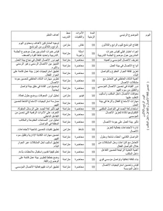 ‫التعلم‬ ‫أهداف‬
‫نمط‬
‫التدريب‬
‫األدوات‬
‫والتقنيات‬
‫المدة‬
‫الزمني‬
‫ة‬
‫الرئيسي‬ ‫الموضوع‬ ‫اليوم‬
‫اليوم‬ ‫ومحتوى‬ ‫ألهداف‬ ‫المشاركين‬ ‫توجيه‬
‫والثالثون‬ ‫الرابع‬
‫البرنامج‬ ‫من‬ .
‫متزامن‬ ‫نقاش‬ 41 ‫لليوم‬ ‫البرنامج‬ ‫إفتتاح‬
‫والثالثون‬ ‫الرابع‬
‫اليوم‬
‫والثالثون‬
‫الرابع‬
)
‫المكتب‬
‫داخل‬
‫والتفاعل‬
‫االتصال‬
‫ثقافة‬
‫تحسين‬
)
‫الجلسة‬ ‫موضوع‬ ‫حول‬ ‫المتدربين‬ ‫خبرات‬ ‫قياس‬
‫والضعف‬ ‫القوة‬ ‫نقاط‬ ‫وتحديد‬ ‫التدريبية‬.
‫متزامنة‬
‫اسئلة‬
‫وأجوبة‬
41
‫خبرات‬ ‫لقياس‬ ‫قبلي‬ ‫اختبار‬ ‫اجراء‬
‫التدريبية‬ ‫الجلسة‬ ‫موضوع‬ ‫حول‬ ‫المتدربين‬
.‫العمل‬ ‫بيئة‬ ‫نجاح‬ ‫في‬ ‫ال‬ّ‫ع‬‫الف‬ ‫االتصال‬ ‫دور‬ ‫فهم‬ ‫متزامنة‬ ‫محاضرة‬ 41 ‫وأهميته‬ ‫المؤسسي‬ ‫االتصال‬ ‫تعريف‬
‫ا‬ ‫وغير‬ ‫الرسمي‬ ‫االتصال‬ ‫بين‬ ‫التمييز‬
‫لرسمي‬
.‫وتأثيره‬
‫متزامنة‬ ‫محاضرة‬ 41 ‫العمل‬ ‫بيئة‬ ‫في‬ ‫االتصال‬ ‫أنواع‬
‫على‬ ‫قائمة‬ ‫عمل‬ ‫بيئة‬ ‫تعزز‬ ‫استراتيجيات‬ ‫تطبيق‬
.‫ال‬ّ‫ع‬‫الف‬ ‫الحوار‬
‫متزامنة‬ ‫محاضرة‬ 41
‫والتواصل‬ ‫المفتوح‬ ‫الحوار‬ ‫ثقافة‬ ‫تعزيز‬
‫اء‬ّ‫ن‬‫الب‬
‫جودة‬ ‫لتحسين‬ ‫العاطفي‬ ‫الذكاء‬ ‫مهارات‬ ‫تطوير‬
.‫االتصال‬
‫متزامنة‬ ‫محاضرة‬ 41
‫أهمي‬
‫مع‬ ‫التعامل‬ ‫في‬ ‫العاطفي‬ ‫الذكاء‬ ‫ة‬
‫االتصال‬ ‫مشكالت‬
‫تواصل‬ ‫بيئة‬ ‫خلق‬ ‫في‬ ‫القادة‬ ‫دور‬ ‫توضيح‬
.‫إيجابية‬
‫متزامنة‬ ‫محاضرة‬ 41
‫المؤسسي‬ ‫االتصال‬ ‫تحسين‬ ‫في‬ ‫القيادة‬ ‫دور‬
‫الفهم‬ ‫سوء‬ ‫من‬ ‫والتقليل‬
.‫فعالة‬ ‫حلول‬ ‫ووضع‬ ‫المعوقات‬ ‫أبرز‬ ‫تحليل‬ ‫متزامن‬ ‫فيديو‬ 41
‫وأسال‬ ‫المكتب‬ ‫داخل‬ ‫االتصال‬ ‫معوقات‬
‫يب‬
‫عليها‬ ‫التغلب‬
‫لتحسين‬ ‫النشط‬ ‫االستماع‬ ‫استراتيجيات‬ ‫ممارسة‬
.‫الفهم‬
‫متزامنة‬ ‫محاضرة‬ 41
‫بيئة‬ ‫في‬ ‫وأثرها‬ ‫ال‬ّ‫ع‬‫الف‬ ‫االستماع‬ ‫مهارات‬
‫العمل‬
.‫المنقولة‬ ‫الرسائل‬ ‫على‬ ‫الجسد‬ ‫لغة‬ ‫تأثير‬ ‫فهم‬ ‫متزامنة‬ ‫محاضرة‬ 41 ‫المكتبي‬ ‫التواصل‬ ‫في‬ ‫الجسد‬ ‫لغة‬ ‫استخدام‬
‫الرقمية‬ ‫األدوات‬ ‫على‬ ‫التعرف‬
‫من‬ ‫تحسن‬ ‫التي‬
.‫الداخلي‬ ‫التفاعل‬
‫متزامنة‬ ‫محاضرة‬ 41
‫االتصال‬ ‫لتعزيز‬ ‫كأداة‬ ‫التكنولوجيا‬
‫المؤسسي‬
‫والمكاتب‬ ‫المفتوحة‬ ‫المساحات‬ ‫دور‬ ‫تحليل‬
.‫التواصل‬ ‫في‬ ‫المغلقة‬
‫متزامنة‬ ‫محاضرة‬ 41 ‫االتصال‬ ‫جودة‬ ‫على‬ ‫العمل‬ ‫بيئة‬ ‫تأثير‬
.‫االجتماعات‬ ‫إنتاجية‬ ‫لتحسين‬ ‫تقنيات‬ ‫تطبيق‬ ‫متزامن‬ ‫نشاط‬ 1
4
‫لتعزيز‬ ‫بفعالية‬ ‫االجتماعات‬ ‫إدارة‬
‫االتصال‬
‫سوء‬ ‫وتقليل‬ ‫اإلدارية‬ ‫الكتابة‬ ‫مهارات‬ ‫تحسين‬
.‫الفهم‬
‫متزامنة‬ ‫محاضرة‬ 41 ‫وحلول‬ ‫شائعة‬ ‫أخطاء‬ :‫الكتابي‬ ‫التواصل‬
‫الحوار‬ ‫عبر‬ ‫المشكالت‬ ‫لحل‬ ‫أساليب‬ ‫تطبيق‬
.‫اء‬ّ‫ن‬‫الب‬
‫متزامنة‬ ‫محاضرة‬ 41
‫من‬ ‫المشكالت‬ ‫وحل‬ ‫النزاعات‬ ‫مع‬ ‫التعامل‬
‫التو‬ ‫خالل‬
‫ال‬ّ‫ع‬‫الف‬ ‫اصل‬
.‫اءة‬ّ‫ن‬‫ب‬ ‫مالحظات‬ ‫واستقبال‬ ‫تقديم‬ ‫كيفية‬ ‫تعلم‬ ‫متزامنة‬ ‫محاضرة‬ 41
‫التفاعل‬ ‫لتحسين‬ ‫الراجعة‬ ‫التغذية‬ ‫أهمية‬
‫المكتب‬ ‫داخل‬
‫على‬ ‫قائمة‬ ‫عمل‬ ‫بيئة‬ ‫لتطوير‬ ‫خطط‬ ‫وضع‬
.‫والثقة‬ ‫الوضوح‬
‫متزامنة‬ ‫محاضرة‬ 41 ‫قوي‬ ‫مؤسسي‬ ‫وتواصل‬ ‫شفافية‬ ‫ثقافة‬ ‫بناء‬
‫اال‬ ‫فعالية‬ ‫تقييم‬ ‫أدوات‬ ‫تطبيق‬
.‫المؤسسي‬ ‫تصال‬ ‫متزامنة‬ ‫محاضرة‬ 41
‫االتصال‬ ‫استراتيجيات‬ ‫وتحسين‬ ‫قياس‬
‫المؤسسة‬ ‫داخل‬
 