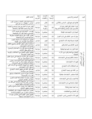 ‫التعلم‬ ‫أهداف‬
‫نمط‬
‫التدريب‬
‫األدوات‬
‫والتقنيات‬
‫المدة‬
‫الزمنية‬
‫الرئيسي‬ ‫الموضوع‬ ‫اليوم‬
‫اليوم‬ ‫ومحتوى‬ ‫ألهداف‬ ‫المشاركين‬ ‫توجيه‬
‫والثالثون‬ ‫السادس‬
‫البرنامج‬ ‫من‬ .
‫متزامن‬ ‫نقاش‬ 41 ‫لليوم‬ ‫البرنامج‬ ‫إفتتاح‬
‫والثالثون‬ ‫السادس‬
‫اليوم‬
‫والثالثون‬
‫السادس‬
)
‫بفعالية‬
‫االجتماع‬
‫إدارة‬
)
‫الجلسة‬ ‫موضوع‬ ‫حول‬ ‫المتدربين‬ ‫خبرات‬ ‫قياس‬
‫والضعف‬ ‫القوة‬ ‫نقاط‬ ‫وتحديد‬ ‫التدريبية‬.
‫متزامنة‬
‫اسئلة‬
‫وأجوبة‬
41
‫خبرات‬ ‫لقياس‬ ‫قبلي‬ ‫اختبار‬ ‫اجراء‬
‫التدريبية‬ ‫الجلسة‬ ‫موضوع‬ ‫حول‬ ‫المتدربين‬
‫األداء‬ ‫تحسين‬ ‫في‬ ‫االجتماعات‬ ‫دور‬ ‫فهم‬
‫الصحي‬ ‫القرارات‬ ‫واتخاذ‬ ‫المؤسسي‬
‫حة‬
‫متزامنة‬ ‫محاضرة‬ 41 ‫الفعالة‬ ‫االجتماعات‬ ‫إدارة‬ ‫أهمية‬
‫بطريقة‬ ‫النقاشات‬ ‫توجيه‬ ‫على‬ ‫القدرة‬ ‫تطوير‬
‫فعالة‬ ‫مشاركة‬ ‫لضمان‬ ‫احترافية‬
‫متزامنة‬ ‫محاضرة‬ 41 ‫الحوار‬ ‫إدارة‬ ‫في‬ ‫المكتب‬ ‫مدير‬ ‫مهارات‬
‫لتجنب‬ ‫الوقت‬ ‫إدارة‬ ‫استراتيجيات‬ ‫تطبيق‬
‫الفعالة‬ ‫وغير‬ ‫الطويلة‬ ‫االجتماعات‬
‫متزامن‬ ‫فيديو‬ 41 ‫االجتماع‬ ‫أثناء‬ ‫الوقت‬ ‫ضبط‬ ‫تقنيات‬
‫األفكار‬ ‫وتشجيع‬ ‫التفاعل‬ ‫تحفيز‬ ‫أساليب‬ ‫استخدام‬
‫االجتماعات‬ ‫أثناء‬ ‫البناءة‬
‫متزامن‬ ‫نشاط‬ 41 ‫المشاركين‬ ‫بين‬ ‫التفاعل‬ ‫تعزيز‬
‫والوصول‬ ‫الجماعية‬ ‫القرارات‬ ‫صنع‬ ‫طرق‬ ‫فهم‬
‫األهداف‬ ‫يحقق‬ ‫توافق‬ ‫إلى‬
‫متزامنة‬ ‫محاضرة‬ 41 ‫ب‬ ‫الجماعية‬ ‫القرارات‬ ‫اتخاذ‬
‫فعالية‬
‫والتوجه‬ ‫االختالفات‬ ‫مع‬ ‫التعامل‬ ‫أساليب‬ ‫تطبيق‬
‫المشتركة‬ ‫الحلول‬ ‫نحو‬
‫متزامنة‬ ‫محاضرة‬ 41
‫اآلراء‬ ‫ذوي‬ ‫المشاركين‬ ‫مع‬ ‫التعامل‬
‫المتباينة‬
‫تنظيم‬ ‫تسهل‬ ‫التي‬ ‫الرقمية‬ ‫األدوات‬ ‫على‬ ‫التعرف‬
‫ُعد‬‫ب‬ ‫عن‬ ‫االجتماعات‬ ‫وإدارة‬
‫متزامنة‬ ‫محاضرة‬ 41 ‫االجتماعات‬ ‫في‬ ‫التكنولوجيا‬ ‫استخدام‬
‫وتطوير‬ ‫االجتماعات‬ ‫نتائج‬ ‫تحليل‬ ‫كيفية‬ ‫تعلم‬
‫المخرجات‬ ‫على‬ ً‫ء‬‫بنا‬ ‫المستقبلية‬ ‫الخطط‬
‫متزامنة‬ ‫محاضرة‬ 41 ‫االجتماعات‬ ‫أداء‬ ‫تقييم‬
‫التي‬ ‫األزمات‬ ‫مع‬ ‫للتعامل‬ ‫استراتيجيات‬ ‫تطبيق‬
‫االجتماعات‬ ‫أثناء‬ ‫تطرأ‬ ‫قد‬
‫متزامنة‬ ‫محاضرة‬ 41 ‫االجتماع‬ ‫أثناء‬ ‫المشكالت‬ ‫حل‬
‫تح‬ ‫في‬ ‫القائد‬ ‫تأثير‬ ‫فهم‬
‫االجتماع‬ ‫أهداف‬ ‫قيق‬
‫بسالسة‬ ‫سيره‬ ‫وضمان‬
‫متزامن‬ ‫نقاش‬ 41 ‫االجتماع‬ ‫توجيه‬ ‫في‬ ‫القائد‬ ‫دور‬
‫وتوثيق‬ ‫المالحظات‬ ‫تدوين‬ ‫مهارات‬ ‫اكتساب‬
‫والتوصيات‬ ‫القرارات‬
‫متزامنة‬ ‫محاضرة‬ 41 ‫بفعالية‬ ‫االجتماعات‬ ‫محاضر‬ ‫كتابة‬
‫لتعزيز‬ ‫الجسد‬ ‫لغة‬ ‫استخدام‬ ‫مهارات‬ ‫تطوير‬
‫اإليجابي‬ ‫والتفاعل‬ ‫االتصال‬
‫مت‬
‫زامنة‬ ‫محاضرة‬ 41 ‫االجتماعات‬ ‫في‬ ‫وأثرها‬ ‫الجسد‬ ‫لغة‬
‫من‬ ‫تقلل‬ ‫التي‬ ‫الشائعة‬ ‫المشكالت‬ ‫على‬ ‫التعرف‬
‫تجنبها‬ ‫وكيفية‬ ‫االجتماعات‬ ‫كفاءة‬
‫متزامنة‬ ‫محاضرة‬ 41 ‫االجتماعات‬ ‫إدارة‬ ‫في‬ ‫شائعة‬ ‫أخطاء‬
‫وواقعي‬ ‫واضح‬ ‫أعمال‬ ‫جدول‬ ‫إعداد‬ ‫كيفية‬ ‫تعلم‬
‫األهداف‬ ‫تحقيق‬ ‫لضمان‬
‫متزامنة‬ ‫محاضرة‬ 41 ‫بناء‬
‫فعالة‬ ‫اجتماع‬ ‫أجندة‬
‫المقاطعات‬ ‫على‬ ‫للسيطرة‬ ‫استراتيجيات‬ ‫تطوير‬
‫بسالسة‬ ‫االجتماع‬ ‫سير‬ ‫استمرار‬ ‫وضمان‬
‫متزامنة‬ ‫محاضرة‬ 41 ‫المقاطعات‬ ‫مع‬ ‫التعامل‬ ‫فن‬
‫مهارات‬ ‫لتحسين‬ ‫الذاتي‬ ‫التقييم‬ ‫معايير‬ ‫تطبيق‬
ً‫ال‬‫مستقب‬ ‫االجتماعات‬ ‫إدارة‬
‫متزامنة‬ ‫محاضرة‬ 41 ‫االجت‬ ‫لمدير‬ ‫الشخصي‬ ‫األداء‬ ‫تقييم‬
‫ماع‬
 