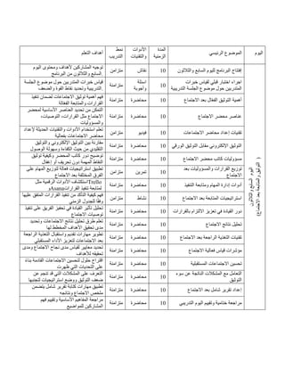 ‫التعلم‬ ‫أهداف‬
‫نمط‬
‫التدريب‬
‫األدوات‬
‫والتقنيات‬
‫المدة‬
‫الزمنية‬
‫الرئيسي‬ ‫الموضوع‬ ‫اليوم‬
‫اليوم‬ ‫ومحتوى‬ ‫ألهداف‬ ‫المشاركين‬ ‫توجيه‬
‫والثالثون‬ ‫السابع‬
‫البرنامج‬ ‫من‬ .
‫متزامن‬ ‫نقاش‬ 41 ‫لليوم‬ ‫البرنامج‬ ‫إفتتاح‬
‫والثالثون‬ ‫السابع‬
‫اليوم‬
‫والثالثون‬
‫السابع‬
)
‫والمتابع‬
‫التوثيق‬
‫االجتماع‬
‫بعد‬
‫ة‬
)
‫الجلسة‬ ‫موضوع‬ ‫حول‬ ‫المتدربين‬ ‫خبرات‬ ‫قياس‬
‫والضعف‬ ‫القوة‬ ‫نقاط‬ ‫وتحديد‬ ‫التدريبية‬.
‫متزامنة‬
‫اسئلة‬
‫وأجوبة‬
41
‫خبرات‬ ‫لقياس‬ ‫قبلي‬ ‫اختبار‬ ‫اجراء‬
‫التدريبية‬ ‫الجلسة‬ ‫موضوع‬ ‫حول‬ ‫المتدربين‬
‫تنفيذ‬ ‫لضمان‬ ‫االجتماعات‬ ‫توثيق‬ ‫أهمية‬ ‫فهم‬
‫الة‬ّ‫ع‬‫الف‬ ‫والمتابعة‬ ‫القرارات‬
‫متزام‬
‫نة‬ ‫محاضرة‬ 41 ‫االجتماع‬ ‫بعد‬ ‫ال‬ّ‫ع‬‫الف‬ ‫التوثيق‬ ‫أهمية‬
‫لمحضر‬ ‫األساسية‬ ‫العناصر‬ ‫تحديد‬ ‫من‬ ‫التمكن‬
،‫التوصيات‬ ،‫القرارات‬ ‫مثل‬ ‫االجتماع‬
‫والمسؤوليات‬
‫متزامنة‬ ‫محاضرة‬ 41 ‫االجتماع‬ ‫محضر‬ ‫عناصر‬
‫إلعداد‬ ‫الحديثة‬ ‫والتقنيات‬ ‫األدوات‬ ‫استخدام‬ ‫تعلم‬
‫بفعالية‬ ‫االجتماعات‬ ‫محاضر‬
‫متزامن‬ ‫فيدي‬
‫و‬ 41 ‫االجتماعات‬ ‫محاضر‬ ‫إعداد‬ ‫تقنيات‬
‫والتوثيق‬ ‫اإللكتروني‬ ‫التوثيق‬ ‫بين‬ ‫مقارنة‬
‫الوصول‬ ‫وسهولة‬ ‫الكفاءة‬ ‫حيث‬ ‫من‬ ‫التقليدي‬
‫متزامنة‬ ‫محاضرة‬ 41 ‫الورقي‬ ‫التوثيق‬ ‫مقابل‬ ‫اإللكتروني‬ ‫التوثيق‬
‫توثيق‬ ‫وكيفية‬ ‫المحضر‬ ‫كاتب‬ ‫دور‬ ‫توضيح‬
‫إغفال‬ ‫أو‬ ‫تحريف‬ ‫دون‬ ‫المهمة‬ ‫النقاط‬
‫متزامنة‬ ‫محاضرة‬ 41 ‫االجتماع‬ ‫محضر‬ ‫كاتب‬ ‫مسؤوليات‬
‫على‬ ‫المهام‬ ‫لتوزيع‬ ‫فعالة‬ ‫استراتيجيات‬ ‫تطبيق‬
‫االجتماع‬ ‫بعد‬ ‫المختلفة‬ ‫الفرق‬
‫متزام‬
‫ن‬ ‫تمرين‬ 41
‫بعد‬ ‫والمسؤوليات‬ ‫القرارات‬ ‫توزيع‬
‫االجتماع‬
‫مثل‬ ‫الرقمية‬ ‫األدوات‬ ‫استكشاف‬Trello
‫و‬Asana‫القرارات‬ ‫تنفيذ‬ ‫لمتابعة‬
‫متزامنة‬ ‫محاضرة‬ 41 ‫إدارة‬ ‫أدوات‬
‫التنفيذ‬ ‫ومتابعة‬ ‫المهام‬
‫عليها‬ ‫المتفق‬ ‫القرارات‬ ‫تنفيذ‬ ‫من‬ ‫التأكد‬ ‫كيفية‬ ‫فهم‬
‫الزمني‬ ‫للجدول‬ ‫ا‬ً‫ق‬‫وف‬
‫متزامن‬ ‫نشاط‬ 41 ‫االجتماع‬ ‫بعد‬ ‫المتابعة‬ ‫استراتيجيات‬
‫تنفيذ‬ ‫على‬ ‫الفريق‬ ‫تحفيز‬ ‫في‬ ‫القيادة‬ ‫تأثير‬ ‫تحليل‬
‫االجتماع‬ ‫توصيات‬
‫متزامنة‬ ‫محاضرة‬ 41 ‫ب‬ ‫االلتزام‬ ‫تعزيز‬ ‫في‬ ‫القيادة‬ ‫دور‬
‫القرارات‬
‫وتحديد‬ ‫االجتماعات‬ ‫نتائج‬ ‫تحليل‬ ‫طرق‬ ‫تعلم‬
‫لها‬ ‫المخطط‬ ‫األهداف‬ ‫تحقيق‬ ‫مدى‬
‫متزامنة‬ ‫محاضرة‬ 41 ‫االجتماع‬ ‫نتائج‬ ‫تحليل‬
‫الراجعة‬ ‫التغذية‬ ‫واستقبال‬ ‫تقديم‬ ‫مهارات‬ ‫تطوير‬
‫المستقبلي‬ ‫األداء‬ ‫لتعزيز‬ ‫االجتماعات‬ ‫بعد‬
‫متزامنة‬ ‫محاضرة‬ 41 ‫االجتماع‬ ‫بعد‬ ‫الراجعة‬ ‫التغذية‬ ‫تقنيات‬
‫ومدى‬ ‫االجتماع‬ ‫نجاح‬ ‫مدى‬ ‫لقياس‬ ‫معايير‬ ‫تحديد‬
‫لألهداف‬ ‫تحقيقه‬
‫متزامنة‬ ‫محاضرة‬ 41 ‫االجتماع‬ ‫فعالية‬ ‫قياس‬ ‫مؤشرات‬
ً‫ء‬‫بنا‬ ‫القادمة‬ ‫االجتماعات‬ ‫لتحسين‬ ‫حلول‬ ‫اقتراح‬
‫ظهرت‬ ‫التي‬ ‫التحديات‬ ‫على‬
‫متزامنة‬ ‫محاضرة‬ 41 ‫المستقبلية‬ ‫االجتماعات‬ ‫تحسين‬
‫تنجم‬ ‫قد‬ ‫التي‬ ‫المشكالت‬ ‫على‬ ‫التعرف‬
‫عن‬
‫لتجنبها‬ ‫استراتيجيات‬ ‫ووضع‬ ‫التوثيق‬ ‫ضعف‬
‫متزامنة‬ ‫محاضرة‬ 41
‫سوء‬ ‫عن‬ ‫الناتجة‬ ‫المشكالت‬ ‫مع‬ ‫التعامل‬
‫التوثيق‬
‫يتضمن‬ ‫شامل‬ ‫تقرير‬ ‫كتابة‬ ‫مهارات‬ ‫تطبيق‬
‫ونتائجه‬ ‫االجتماع‬ ‫ملخص‬
‫متزامنة‬ ‫محاضرة‬ 41 ‫االجتماع‬ ‫بعد‬ ‫شامل‬ ‫تقرير‬ ‫إعداد‬
‫فهم‬ ‫وتقييم‬ ‫األساسية‬ ‫المفاهيم‬ ‫مراجعة‬
‫المشاركين‬
‫للمواضيع‬
‫متزامنة‬ ‫محاضرة‬ 41 ‫التدريبي‬ ‫اليوم‬ ‫وتقييم‬ ‫ختامية‬ ‫مراجعة‬
 