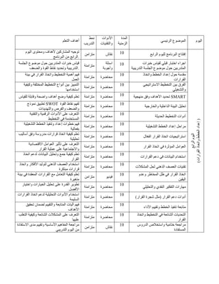 ‫التعلم‬ ‫أهداف‬
‫نمط‬
‫التدريب‬
‫األدوات‬
‫والتقنيات‬
‫المدة‬
‫الزمنية‬
‫الرئيسي‬ ‫الموضوع‬ ‫اليوم‬
‫ومحتوى‬ ‫ألهداف‬ ‫المشاركين‬ ‫توجيه‬
‫اليوم‬
‫الرابع‬
‫البرنامج‬ ‫من‬ .
‫متزامن‬ ‫نقاش‬ 41 ‫البرنا‬ ‫إفتتاح‬
‫ال‬ ‫لليوم‬ ‫مج‬
‫رابع‬
‫اليوم‬
‫الرابع‬
)
‫القرارات‬
‫واتخاذ‬
‫الخطط‬
‫إعداد‬
)
‫الجلسة‬ ‫موضوع‬ ‫حول‬ ‫المتدربين‬ ‫خبرات‬ ‫قياس‬
‫والضعف‬ ‫القوة‬ ‫نقاط‬ ‫وتحديد‬ ‫التدريبية‬.
‫متزامنة‬
‫اسئلة‬
‫وأجوبة‬
41 ‫خبرات‬ ‫لقياس‬ ‫قبلي‬ ‫اختبار‬ ‫اجراء‬
‫حول‬ ‫المتدربين‬
‫التدريبية‬ ‫الجلسة‬ ‫موضوع‬
‫بيئة‬ ‫في‬ ‫القرار‬ ‫واتخاذ‬ ‫التخطيط‬ ‫أهمية‬ ‫فهم‬
‫العمل‬
‫متزامنة‬ ‫محاضرة‬
41 ‫واتخاذ‬ ‫الخطط‬ ‫إعداد‬ ‫حول‬ ‫مقدمة‬
‫القرارات‬
‫وكيفية‬ ‫المختلفة‬ ‫التخطيط‬ ‫أنواع‬ ‫بين‬ ‫التمييز‬
‫استخدامها‬
‫متزامنة‬ ‫محاضرة‬
41 ‫االستراتيجي‬ ‫التخطيط‬ ‫بين‬ ‫الفرق‬
‫والتشغيلي‬
‫وضع‬ ‫كيفية‬ ‫تعلم‬
‫للقياس‬ ‫وقابلة‬ ‫واضحة‬ ‫أهداف‬ ‫متزامنة‬ ‫محاضرة‬ 41 ‫منهجية‬ ‫وفق‬ ‫األهداف‬ ‫تحديد‬ SMART
‫نموذج‬ ‫تطبيق‬ SWOT ‫القوة‬ ‫نقاط‬ ‫لفهم‬
‫والتهديدات‬ ‫والفرص‬ ‫والضعف‬
‫متزامنة‬ ‫محاضرة‬
41
‫والخارجية‬ ‫الداخلية‬ ‫البيئة‬ ‫تحليل‬
‫والتقنية‬ ‫الرقمية‬ ‫األدوات‬ ‫على‬ ‫التعرف‬
‫التخطيط‬ ‫في‬ ‫المستخدمة‬
‫متزامنة‬ ‫محا‬
‫ضرة‬
41
‫الحديثة‬ ‫التخطيط‬ ‫أدوات‬
‫التشغيلية‬ ‫الخطط‬ ‫وتنفيذ‬ ‫إعداد‬ ‫خطوات‬ ‫فهم‬
‫بفعالية‬
‫متزامنة‬ ‫محاضرة‬
41
‫التشغيلية‬ ‫الخطط‬ ‫إعداد‬ ‫مراحل‬
‫أساليب‬ ‫وفق‬ ‫مدروسة‬ ‫قرارات‬ ‫اتخاذ‬ ‫كيفية‬ ‫تعلم‬
‫تحليلية‬
‫متزامنة‬ ‫محاضرة‬
41
‫ال‬ّ‫ع‬‫الف‬ ‫القرار‬ ‫اتخاذ‬ ‫استراتيجيات‬
‫اال‬ ‫العوامل‬ ‫تأثير‬ ‫على‬ ‫التعرف‬
‫قتصادية‬
‫القرار‬ ‫عملية‬ ‫على‬ ‫واالجتماعية‬
‫متزامنة‬ ‫محاضرة‬
41
‫القرار‬ ‫اتخاذ‬ ‫في‬ ‫المؤثرة‬ ‫العوامل‬
‫اتخاذ‬ ‫لدعم‬ ‫البيانات‬ ‫وتحليل‬ ‫جمع‬ ‫كيفية‬ ‫تعلم‬
‫القرار‬
‫متزامنة‬ ‫محاضرة‬
41
‫القرارات‬ ‫دعم‬ ‫في‬ ‫البيانات‬ ‫استخدام‬
‫واتخاذ‬ ‫األفكار‬ ‫لتوليد‬ ‫الذهني‬ ‫العصف‬ ‫استخدام‬
‫مبتكرة‬ ‫قرارات‬
‫متزامنة‬ ‫محاضرة‬
41
‫المشكالت‬ ‫لحل‬ ‫الذهني‬ ‫العصف‬ ‫تقنيات‬
‫بيئة‬ ‫في‬ ‫المعقدة‬ ‫القرارات‬ ‫مع‬ ‫التعامل‬ ‫كيفية‬ ‫تعلم‬
‫متغيرة‬
‫متزامن‬ ‫فيديو‬
41 ‫وعدم‬ ‫المخاطر‬ ‫ظل‬ ‫في‬ ‫القرار‬ ‫اتخاذ‬
‫اليقين‬
‫واختيار‬ ‫الخيارات‬ ‫تحليل‬ ‫على‬ ‫القدرة‬ ‫تطوير‬
‫األفضل‬
‫متزامنة‬ ‫محاضرة‬
41
‫والتحليلي‬ ‫النقدي‬ ‫التفكير‬ ‫مهارات‬
‫القرارات‬ ‫اتخاذ‬ ‫لدعم‬ ‫التحليلية‬ ‫األدوات‬ ‫استخدام‬
‫السليمة‬
‫متزامنة‬ ‫محاضرة‬
41
)‫القرار‬ ‫شجرة‬ ‫(مثل‬ ‫القرار‬ ‫دعم‬ ‫أدوات‬
‫تحقيق‬ ‫لضمان‬ ‫والتقييم‬ ‫المتابعة‬ ‫آليات‬ ‫فهم‬
‫األهداف‬
‫متزامنة‬ ‫محاضرة‬
41
‫األداء‬ ‫وتقييم‬ ‫الخطط‬ ‫تنفيذ‬ ‫متابعة‬
‫التغلب‬ ‫وكيفية‬ ‫الشائعة‬ ‫المشكالت‬ ‫على‬ ‫التعرف‬
‫عليه‬
‫ا‬
‫متزامنة‬ ‫محاضرة‬
41 ‫واتخاذ‬ ‫التخطيط‬ ‫في‬ ‫الشائعة‬ ‫التحديات‬
‫القرار‬
‫االستفادة‬ ‫مدى‬ ‫وتقييم‬ ‫األساسية‬ ‫المفاهيم‬ ‫مراجعة‬
‫التدريبي‬ ‫اليوم‬ ‫من‬
‫متزامن‬ ‫نقاش‬
41 ‫الدروس‬ ‫واستخالص‬ ‫ختامية‬ ‫مراجعة‬
‫المستفادة‬
 