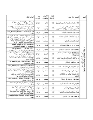 ‫التعلم‬ ‫أهداف‬
‫نمط‬
‫التدريب‬
‫األدوات‬
‫والتقنيات‬
‫المدة‬
‫الزمنية‬
‫الرئيسي‬ ‫الموضوع‬ ‫اليوم‬
‫اليوم‬ ‫ومحتوى‬ ‫ألهداف‬ ‫المشاركين‬ ‫توجيه‬
‫واالربعون‬ ‫السادس‬
‫البرنامج‬ ‫من‬ .
‫متزامن‬ ‫نقاش‬ 41 ‫لليوم‬ ‫البرنامج‬ ‫إفتتاح‬
‫واالربعون‬ ‫السادس‬
‫ا‬
‫ليوم‬
‫واالربعون‬
‫السادس‬
)
‫أسبابها‬
‫وتحديد‬
‫المكتبية‬
‫المشكالت‬
‫تحليل‬
)
‫الجلسة‬ ‫موضوع‬ ‫حول‬ ‫المتدربين‬ ‫خبرات‬ ‫قياس‬
‫التدري‬
‫والضعف‬ ‫القوة‬ ‫نقاط‬ ‫وتحديد‬ ‫بية‬ .
‫متزامنة‬
‫اسئلة‬
‫وأجوبة‬
41
‫خبرات‬ ‫لقياس‬ ‫قبلي‬ ‫اختبار‬ ‫اجراء‬
‫التدريبية‬ ‫الجلسة‬ ‫موضوع‬ ‫حول‬ ‫المتدربين‬
‫بيئة‬ ‫في‬ ‫وأهميتها‬ ‫المكتبية‬ ‫المشكالت‬ ‫طبيعة‬ ‫فهم‬
‫العمل‬
‫متزامنة‬ ‫محاضرة‬ 41 ‫المكتبية‬ ‫المشكالت‬ ‫حول‬ ‫مقدمة‬
‫مثل‬ ‫المكتبية‬ ‫للمشكالت‬ ‫المختلفة‬ ‫األنواع‬ ‫تحديد‬
‫الفعالة‬ ‫غير‬ ‫واإلدارة‬ ،‫التواصل‬ ‫ضعف‬ ،‫التأخير‬
‫متزامنة‬ ‫محاضرة‬ 41 ‫الشائعة‬ ‫المكتبية‬ ‫المشكالت‬ ‫تصنيف‬
‫المكتبية‬ ‫للمشكالت‬ ‫الشائعة‬ ‫األسباب‬ ‫تحليل‬
‫والفردية‬ ‫التنظيمية‬ ‫بالعوامل‬ ‫وربطها‬
‫متزامنة‬ ‫محاضرة‬ 41 ‫المكتبية‬ ‫المشكالت‬ ‫أسباب‬
‫المختلفة‬ ‫التحليلية‬ ‫األدوات‬ ‫على‬ ‫التعرف‬
‫المشكالت‬ ‫تشخيص‬ ‫في‬ ‫المستخدمة‬
‫متزامن‬ ‫فيديو‬ 41 ‫المشكالت‬ ‫تحليل‬ ‫أدوات‬ ‫في‬ ‫مقدمة‬
‫تحليل‬ ‫تطبيق‬SWOT ‫القوة‬ ‫نقاط‬ ‫لتحديد‬
‫المكتب‬ ‫بيئة‬ ‫في‬ ‫والتحديات‬ ‫والفرص‬ ‫والضعف‬
‫متزامنة‬ ‫محاضرة‬ 41 ‫باستخدام‬ ‫المشكالت‬ ‫تحليل‬SWOT
( ‫السمكة‬ ‫هيكل‬ ‫مخطط‬ ‫استخدام‬Ishikawa )
‫للمشكالت‬ ‫الجذرية‬ ‫األسباب‬ ‫لتحديد‬
‫متزامن‬ ‫تمرين‬ 41
‫باستخدام‬ ‫المشكالت‬ ‫تحليل‬Fishbone
Diagram
‫اإلنتاجية‬ ‫على‬ ‫المكتبية‬ ‫المشكالت‬ ‫تأثير‬ ‫تقييم‬
‫و‬
‫العمل‬ ‫كفاءة‬
‫متزامنة‬ ‫محاضرة‬ 41 ‫العمل‬ ‫بيئة‬ ‫على‬ ‫المشكالت‬ ‫تأثير‬ ‫دراسة‬
‫في‬ ‫والمنهجي‬ ‫النقدي‬ ‫التفكير‬ ‫مهارات‬ ‫تطوير‬
‫المشكالت‬ ‫تحليل‬
‫متزامنة‬ ‫محاضرة‬ 41 ‫التحليلي‬ ‫التفكير‬ ‫مهارات‬
‫تحليل‬ ‫في‬ ‫المستخدمة‬ ‫التقنية‬ ‫األدوات‬ ‫استكشاف‬
‫القرارات‬ ‫واتخاذ‬ ‫البيانات‬
‫متزامنة‬ ‫محاضرة‬ 41 ‫المشكالت‬ ‫تحليل‬ ‫في‬ ‫التكنولوجيا‬ ‫دور‬
‫الموظفين‬ ‫بين‬ ‫ال‬ّ‫ع‬‫الف‬ ‫التواصل‬ ‫مهارات‬ ‫تعزيز‬
‫المشكالت‬ ‫لتقليل‬
‫متزامنة‬ ‫محاضرة‬ 41 ‫المشكالت‬ ‫لحل‬ ‫التواصل‬ ‫مهارات‬
‫تقليل‬ ‫في‬ ‫تساعد‬ ‫إدارية‬ ‫ممارسات‬ ‫تطبيق‬
‫ح‬ ‫قبل‬ ‫المكتبية‬ ‫المشكالت‬
‫دوثها‬
‫متزامنة‬ ‫محاضرة‬ 41
‫المشكالت‬ ‫من‬ ‫الوقاية‬ ‫استراتيجيات‬
‫المكتبية‬
ً‫ء‬‫بنا‬ ‫مستنيرة‬ ‫قرارات‬ ‫اتخاذ‬ ‫على‬ ‫القدرة‬ ‫تطوير‬
‫المنطقي‬ ‫التحليل‬ ‫على‬
‫متزامنة‬ ‫محاضرة‬ 41 ‫التحليل‬ ‫على‬ ً‫ء‬‫بنا‬ ‫القرارات‬ ‫اتخاذ‬
‫داخل‬ ‫النزاعات‬ ‫لحل‬ ‫التفاوض‬ ‫مهارات‬ ‫تعلم‬
‫المكتب‬
‫متزامنة‬ ‫محاضرة‬ 41 ‫المكتبية‬ ‫المشكالت‬ ‫لحل‬ ‫التفاوض‬
‫الحلول‬ ‫نجاح‬ ‫مدى‬ ‫لقياس‬ ‫أدوات‬ ‫تطبيق‬
‫العمل‬ ‫بيئة‬ ‫تحسين‬ ‫في‬ ‫المقترحة‬
‫متزامنة‬ ‫محاضرة‬ 41 ‫الفعالية‬ ‫وقياس‬ ‫الحلول‬ ‫تقييم‬
‫حل‬ ‫استراتيجيات‬ ‫لتنفيذ‬ ‫عملية‬ ‫خطة‬ ‫تطوير‬
‫العمل‬ ‫بيئة‬ ‫في‬ ‫المشكالت‬
‫متزامن‬ ‫نشاط‬ 41 ‫المكتبية‬ ‫المشكالت‬ ‫لحل‬ ‫عمل‬ ‫خطة‬
‫في‬ ‫تطبيقها‬ ‫ومناقشة‬ ‫األساسية‬ ‫المفاهيم‬ ‫تلخيص‬
‫العمل‬
‫متزامنة‬ ‫محاضرة‬ 41 ‫اليوم‬ ‫وتقييم‬ ‫مراجعة‬
‫التدريبي‬
 