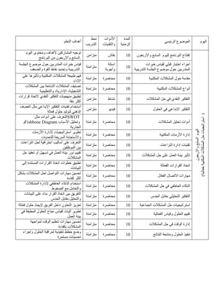 ‫التعلم‬ ‫أهداف‬
‫نمط‬
‫التدريب‬
‫األدو‬
‫ات‬
‫والتقنيات‬
‫المدة‬
‫الزمنية‬
‫الرئيسي‬ ‫الموضوع‬ ‫اليوم‬
‫اليوم‬ ‫ومحتوى‬ ‫ألهداف‬ ‫المشاركين‬ ‫توجيه‬
‫واالربعون‬ ‫السابع‬
‫البرنامج‬ ‫من‬ .
‫م‬
‫تزامن‬ ‫نقاش‬ 41 ‫لليوم‬ ‫البرنامج‬ ‫إفتتاح‬
‫واالربعون‬ ‫السابع‬
‫ا‬
‫ليوم‬
‫واالربعون‬
‫السابع‬
)
‫بفعالية‬
‫المكتبية‬
‫المشكالت‬
‫حل‬
‫استراتيجيات‬
)
‫الجلسة‬ ‫موضوع‬ ‫حول‬ ‫المتدربين‬ ‫خبرات‬ ‫قياس‬
‫والضعف‬ ‫القوة‬ ‫نقاط‬ ‫وتحديد‬ ‫التدريبية‬.
‫متزام‬
‫نة‬
‫اسئلة‬
‫وأجوبة‬
41
‫خبرات‬ ‫لقياس‬ ‫قبلي‬ ‫اختبار‬ ‫اجراء‬
‫التدريبية‬ ‫الجلسة‬ ‫موضوع‬ ‫حول‬ ‫المتدربين‬
‫على‬ ‫وتأثيرها‬ ‫المكتبية‬ ‫المشكالت‬ ‫طبيعة‬ ‫فهم‬
‫األداء‬
‫متزامنة‬ ‫محاضرة‬ 41 ‫المكتبية‬ ‫المشكالت‬ ‫حول‬ ‫مقدمة‬
‫المشكالت‬ ‫بين‬ ‫الشائعة‬ ‫المشكالت‬ ‫تصنيف‬
‫والتنظيمية‬ ،‫اإلدارية‬ ،‫التشغيلية‬
‫متزامنة‬ ‫محاضرة‬ 41 ‫المكتبية‬ ‫المشكالت‬ ‫أنواع‬
‫قرارات‬ ‫التخاذ‬ ‫النقدي‬ ‫التفكير‬ ‫منهجيات‬ ‫تطبيق‬
‫دقة‬ ‫أكثر‬
‫متزامن‬ ‫نشاط‬ 41 ‫المشكالت‬ ‫حل‬ ‫في‬ ‫النقدي‬ ‫التفكير‬
‫تقنيات‬ ‫استخدام‬
‫العصف‬ ‫مثل‬ ‫اإلبداعي‬ ‫التفكير‬
‫فعالة‬ ‫حلول‬ ‫لتوليد‬ ‫الذهني‬
‫متزامن‬ ‫فيديو‬ 41 ‫الحلول‬ ‫في‬ ‫اإلبداعي‬ ‫التفكير‬
‫مثل‬ ‫أدوات‬ ‫على‬ ‫التعرف‬SWOT
‫و‬Fishbone Diagram ‫األسباب‬ ‫وتحليل‬
‫الجذرية‬
‫متزامنة‬ ‫محاضرة‬ 41 ‫المشكالت‬ ‫تحليل‬ ‫أدوات‬
‫األزمات‬ ‫إلدارة‬ ‫استراتيجيات‬ ‫تطوير‬
‫للتحديات‬ ‫السريعة‬ ‫واالستجابة‬
‫متزامنة‬ ‫محاضرة‬ 41 ‫المكتبية‬ ‫األزمات‬ ‫إدارة‬
‫النزاعات‬ ‫لحل‬ ‫احترافية‬ ‫أساليب‬ ‫على‬ ‫التعرف‬
‫الموظفين‬ ‫بين‬
‫متزامنة‬ ‫محاضرة‬ 41 ‫النزاعات‬ ‫إدارة‬ ‫تقنيات‬
‫العم‬ ‫بيئة‬ ‫دور‬ ‫تقييم‬
‫حل‬ ‫تعقيد‬ ‫أو‬ ‫تسهيل‬ ‫في‬ ‫ل‬
‫المشكالت‬
‫متزامنة‬ ‫محاضر‬
‫ة‬ 41 ‫المشكالت‬ ‫حل‬ ‫على‬ ‫العمل‬ ‫بيئة‬ ‫تأثير‬
‫إلى‬ ‫المستندة‬ ‫القرارات‬ ‫اتخاذ‬ ‫خطوات‬ ‫تطبيق‬
‫البيانات‬
‫متزامنة‬ ‫محاضرة‬ 41 ‫الفعالة‬ ‫القرارات‬ ‫اتخاذ‬
‫بشكل‬ ‫المشكالت‬ ‫لحل‬ ‫التواصل‬ ‫مهارات‬ ‫تحسين‬
‫كفاءة‬ ‫أكثر‬
‫متزامنة‬ ‫محاضرة‬ 41 ‫ال‬ّ‫ع‬‫الف‬ ‫االتصال‬ ‫مهارات‬
‫المشكالت‬ ‫إلدارة‬ ‫العاطفي‬ ‫الذكاء‬ ‫استخدام‬
‫الضغوط‬ ‫مع‬ ‫والتعامل‬
‫متزامنة‬ ‫محاضرة‬ 41 ‫المشكالت‬ ‫حل‬ ‫في‬ ‫العاطفي‬ ‫الذكاء‬
‫اتخاذ‬ ‫بين‬ ‫التفريق‬
‫البيانات‬ ‫على‬ ً‫ء‬‫بنا‬ ‫القرار‬
‫الحدس‬ ‫مقابل‬ ‫والتحليل‬
‫متزامنة‬ ‫محاضرة‬ 41 ‫الحدس‬ ‫مقابل‬ ‫التحليلي‬ ‫التفكير‬
‫فعالة‬ ‫حلول‬ ‫إليجاد‬ ‫الفريق‬ ‫داخل‬ ‫التعاون‬ ‫تعزيز‬ ‫متزامنة‬ ‫محاضرة‬ 41 ‫الجماعية‬ ‫المشكالت‬ ‫حل‬ ‫استراتيجيات‬
‫في‬ ‫المطبقة‬ ‫الحلول‬ ‫نجاح‬ ‫لقياس‬ ‫آليات‬ ‫تطوير‬
‫العمل‬ ‫بيئة‬
‫متزامنة‬ ‫محاضرة‬ 41 ‫الفعالية‬ ‫وقياس‬ ‫الحلول‬ ‫تقييم‬
‫لمواجهة‬ ‫الوقت‬ ‫تنظيم‬ ‫مهارات‬ ‫تحسين‬
‫بكفاءة‬ ‫المشكالت‬
‫متزامنة‬ ‫محاضرة‬ 41 ‫المشكالت‬ ‫حل‬ ‫في‬ ‫الوقت‬ ‫إدارة‬
‫وإجراء‬ ‫الحلول‬ ‫لمراقبة‬ ‫تنفيذية‬ ‫خطط‬ ‫وضع‬
‫مستمرة‬ ‫تحسينات‬
‫متزامنة‬ ‫محاضرة‬ 41 ‫النتائج‬ ‫ومتابعة‬ ‫الحلول‬ ‫تنفيذ‬
 