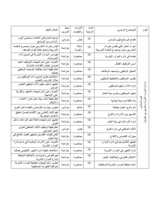 ‫التعلم‬ ‫أهداف‬
‫نمط‬
‫التدريب‬
‫األدوات‬
‫والتقنيات‬
‫المدة‬
‫الزمنية‬
‫الرئيسي‬ ‫الموضوع‬ ‫اليوم‬
‫اليوم‬ ‫ومحتوى‬ ‫ألهداف‬ ‫المشاركين‬ ‫توجيه‬
‫السادس‬
‫البرنامج‬ ‫من‬ .
‫متزامن‬ ‫نقاش‬ 41 ‫ال‬ ‫لليوم‬ ‫البرنامج‬ ‫إفتتاح‬
‫سادس‬
‫اليوم‬
‫السادس‬
)
‫الفرق‬
‫بين‬
‫والتنسيق‬
‫البشرية‬
‫الموارد‬
‫إدارة‬
)
‫الجلسة‬ ‫موضوع‬ ‫حول‬ ‫المتدربين‬ ‫خبرات‬ ‫قياس‬
‫والضعف‬ ‫القوة‬ ‫نقاط‬ ‫وتحديد‬ ‫التدريبية‬
‫متزامنة‬
‫اسئلة‬
‫وأجوبة‬
41 ‫خبرات‬ ‫لقياس‬ ‫قبلي‬ ‫اختبار‬ ‫اجراء‬
‫التدريبية‬ ‫الجلسة‬ ‫موضوع‬ ‫حول‬ ‫المتدربين‬
‫أداء‬ ‫تحسين‬ ‫في‬ ‫البشرية‬ ‫الموارد‬ ‫دور‬ ‫فهم‬
‫المؤسسات‬
‫متزامنة‬ ‫محاضرة‬
41
‫الموار‬ ‫إدارة‬ ‫في‬ ‫مقدمة‬
‫البشرية‬ ‫د‬
‫الجيد‬ ‫التوظيف‬ ‫استراتيجيات‬ ‫على‬ ‫التعرف‬
‫المناسبة‬ ‫الكفاءات‬ ‫اختيار‬ ‫لضمان‬
‫متزامنة‬ ‫محاضرة‬
41
‫ال‬ّ‫ع‬‫الف‬ ‫التوظيف‬ ‫أسس‬
‫الوظيفي‬ ‫الوصف‬ ‫بطاقات‬ ‫إعداد‬ ‫كيفية‬ ‫تعلم‬
‫بفعالية‬
‫متزامنة‬ ‫محاضرة‬
41
‫الوظائف‬ ‫وتوصيف‬ ‫الوظيفي‬ ‫التحليل‬
‫من‬ ‫الموظفين‬ ‫أداء‬ ‫تحسين‬ ‫طرق‬ ‫استكشاف‬
‫خالل‬
‫والتطوير‬ ‫التدريب‬
‫متزامنة‬ ‫محاضرة‬
41
‫الوظيفي‬ ‫والتخطيط‬ ‫الموظفين‬ ‫تطوير‬
‫التطوير‬ ‫لتحقيق‬ ‫األداء‬ ‫تقييم‬ ‫أساليب‬ ‫تطبيق‬
‫المستمر‬
‫متزامنة‬ ‫محاضرة‬
41
‫الموظفين‬ ‫وتقييم‬ ‫األداء‬ ‫إدارة‬
‫وتأثيرها‬ ‫التحفيز‬ ‫استراتيجيات‬ ‫على‬ ‫التعرف‬
‫اإلنتاجية‬ ‫على‬
‫متزامنة‬ ‫محاضرة‬
41
‫و‬ ‫الموظفين‬ ‫تحفيز‬
‫العمل‬ ‫بيئة‬ ‫تعزيز‬
‫االنتماء‬ ‫تعزز‬ ‫عمل‬ ‫بيئة‬ ‫إنشاء‬ ‫كيفية‬ ‫تعلم‬
‫واالبتكار‬
‫متزامنة‬ ‫محاضرة‬
41
‫إيجابية‬ ‫مؤسسية‬ ‫ثقافة‬ ‫بناء‬
‫الفرق‬ ‫داخل‬ ‫والقيادة‬ ‫التواصل‬ ‫مهارات‬ ‫تطوير‬ ‫متزامن‬ ‫نشاط‬ 41 ‫بفعالية‬ ‫العمل‬ ‫فرق‬ ‫إدارة‬
‫تحقيق‬ ‫لضمان‬ ‫األقسام‬ ‫بين‬ ‫التعاون‬ ‫آليات‬ ‫فهم‬
‫المشتركة‬ ‫األهداف‬
‫متزامنة‬ ‫محاضرة‬
41
‫والفرق‬ ‫اإلدارات‬ ‫بين‬ ‫التنسيق‬
‫داخل‬ ‫النزاعات‬ ‫لحل‬ ‫فعالة‬ ‫استراتيجيات‬ ‫تطبيق‬
‫الفرق‬
‫متزامنة‬ ‫محاضرة‬
41
‫العمل‬ ‫بيئة‬ ‫في‬ ‫النزاعات‬ ‫إدارة‬
‫لتعزيز‬ ‫العاطفي‬ ‫الذكاء‬ ‫توظيف‬ ‫كيفية‬ ‫تعلم‬
‫الجماعي‬ ‫العمل‬
‫متزامن‬ ‫فيديو‬
41
‫الفرق‬ ‫إدارة‬ ‫في‬ ‫العاطفي‬ ‫الذكاء‬
‫تقني‬ ‫إتقان‬
‫في‬ ‫النتائج‬ ‫أفضل‬ ‫لتحقيق‬ ‫التفاوض‬ ‫ات‬
‫العمل‬ ‫بيئة‬
‫متزامنة‬ ‫محاضرة‬
41
‫واإلقناع‬ ‫التفاوض‬ ‫مهارات‬
‫إدارة‬ ‫تدعم‬ ‫التي‬ ‫الرقمية‬ ‫األدوات‬ ‫على‬ ‫التعرف‬
‫البشرية‬ ‫الموارد‬
‫متزامنة‬ ‫محاضرة‬
41 ‫الموارد‬ ‫إدارة‬ ‫في‬ ‫التكنولوجيا‬ ‫تطبيق‬
‫البشرية‬
‫بفعالية‬ ‫التنظيمي‬ ‫التغيير‬ ‫إدارة‬ ‫كيفية‬ ‫استكشاف‬ ‫متزامنة‬ ‫محاضرة‬ 41 ‫البشرية‬ ‫الموارد‬ ‫في‬ ‫التغيير‬ ‫إدارة‬
‫المتعلقة‬ ‫األخالقية‬ ‫والسياسات‬ ‫القوانين‬ ‫فهم‬
‫البشرية‬ ‫الموارد‬ ‫بإدارة‬
‫متزامنة‬ ‫محاضرة‬
41
‫العمل‬ ‫وأخالقيات‬ ‫القانوني‬ ‫االمتثال‬
‫البشرية‬ ‫الموارد‬ ‫تخطيط‬ ‫استراتيجيات‬ ‫تطوير‬
‫المستقبلية‬ ‫التغيرات‬ ‫لمواكبة‬
‫متزامنة‬ ‫محاضرة‬
1
4
‫المستقبلية‬ ‫البشرية‬ ‫الموارد‬ ‫خطط‬ ‫إعداد‬
 