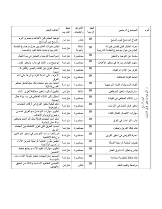 ‫التعلم‬ ‫أهداف‬
‫نمط‬
‫التدريب‬
‫األدوات‬
‫والتقنيات‬
‫المدة‬
‫الزمنية‬
‫الرئيسي‬ ‫الموضوع‬ ‫اليوم‬
‫اليوم‬ ‫ومحتوى‬ ‫ألهداف‬ ‫المشاركين‬ ‫توجيه‬
‫السابع‬
‫البرنامج‬ ‫من‬ .
‫متزامن‬ ‫نقاش‬ 41 ‫ال‬ ‫لليوم‬ ‫البرنامج‬ ‫إفتتاح‬
‫سابع‬
‫اليوم‬
‫السابع‬
)
‫وتحفيز‬
‫التوجيه‬
‫العمل‬
‫فرق‬
)
‫الجلسة‬ ‫موضوع‬ ‫حول‬ ‫المتدربين‬ ‫خبرات‬ ‫قياس‬
‫والضعف‬ ‫القوة‬ ‫نقاط‬ ‫وتحديد‬ ‫التدريبية‬.
‫متزامنة‬
‫اسئلة‬
‫وأجوبة‬
41 ‫خبرات‬ ‫لقياس‬ ‫قبلي‬ ‫اختبار‬ ‫اجراء‬
‫التدريبية‬ ‫الجلسة‬ ‫موضوع‬ ‫حول‬ ‫المتدربين‬
‫العمل‬ ‫بيئة‬ ‫في‬ ‫والتحفيز‬ ‫التوجيه‬ ‫أهمية‬ ‫فهم‬ ‫متزامنة‬ ‫محاضرة‬ 41 ‫التوجيه‬ ‫عن‬ ‫مقدمة‬
‫والتحفيز‬
‫الفرق‬ ‫وتحفيز‬ ‫إدارة‬ ‫في‬ ‫القائد‬ ‫دور‬ ‫توضيح‬ ‫متزامنة‬ ‫محاضرة‬
41
‫األهداف‬ ‫تحقيق‬ ‫في‬ ‫ودورها‬ ‫القيادة‬ ‫مفهوم‬
‫كل‬ ‫وتأثير‬ ‫والمدير‬ ‫القائد‬ ‫بين‬ ‫الفرق‬ ‫تحليل‬
‫منهما‬
‫متزامنة‬ ‫محاضرة‬
41
‫والقيادة‬ ‫اإلدارة‬ ‫بين‬ ‫الفرق‬
‫أداء‬ ‫على‬ ‫وأثرها‬ ‫القيادة‬ ‫أنماط‬ ‫على‬ ‫التعرف‬
‫الفرق‬
‫متزامنة‬ ‫محاضرة‬
41
‫المختلفة‬ ‫القيادة‬ ‫أنماط‬
‫لتحقيق‬ ‫قيادي‬ ‫نمط‬ ‫كل‬ ‫استخدام‬ ‫يتم‬ ‫متى‬ ‫تحديد‬
‫فاعلية‬ ‫أقصى‬
‫متزامنة‬ ‫محاضرة‬
41
‫التوجيهية‬ ‫والقيادة‬ ‫التحويلية‬ ‫القيادة‬
‫األداء‬ ‫لتعزيز‬ ‫مختلفة‬ ‫تحفيز‬ ‫أساليب‬ ‫تطبيق‬ ‫متزامن‬ ‫نشاط‬ 41 ‫الموظفين‬ ‫تحفيز‬ ‫استراتيجيات‬
‫العاطف‬ ‫الذكاء‬ ‫تأثير‬ ‫تحليل‬
‫عمل‬ ‫بيئة‬ ‫بناء‬ ‫في‬ ‫ي‬
‫إيجابية‬
‫متزامنة‬ ‫محاضرة‬
41
‫القيادة‬ ‫في‬ ‫العاطفي‬ ‫الذكاء‬ ‫دور‬
‫التحديات‬ ‫أوقات‬ ‫في‬ ‫الفرق‬ ‫تحفيز‬ ‫كيفية‬ ‫تعلم‬
‫والضغوط‬
‫متزامنة‬ ‫محاضرة‬
41
‫األزمات‬ ‫في‬ ‫العمل‬ ‫فرق‬ ‫تحفيز‬
‫لضمان‬ ‫الفريق‬ ‫مع‬ ‫التواصل‬ ‫مهارات‬ ‫تطوير‬
‫واألهداف‬ ‫الرؤية‬ ‫وضوح‬
‫متزامنة‬ ‫محاضرة‬
41
‫مهارات‬
‫للقادة‬ ‫ال‬ّ‫ع‬‫الف‬ ‫االتصال‬
‫وتحقيق‬ ‫النزاعات‬ ‫لحل‬ ‫فعالة‬ ‫استراتيجيات‬ ‫تعلم‬
‫إيجابية‬ ‫عمل‬ ‫بيئة‬
‫متزامنة‬ ‫محاضرة‬
41
‫الفرق‬ ‫في‬ ‫النزاعات‬ ‫إدارة‬
‫أعضاء‬ ‫بين‬ ‫التماسك‬ ‫تعزز‬ ‫التي‬ ‫الطرق‬ ‫تحديد‬
‫الفريق‬
‫متزامنة‬ ‫محاضرة‬
41
‫وتحفيزه‬ ‫الفريق‬ ‫ثقافة‬ ‫بناء‬
‫الم‬ ‫تحفيز‬ ‫في‬ ‫التفويض‬ ‫يساعد‬ ‫كيف‬ ‫فهم‬
‫وظفي‬
‫ن‬
‫اإلنتاجية‬ ‫وزيادة‬
‫متزامنة‬ ‫محاضرة‬
41
‫الفريق‬ ‫تحفيز‬ ‫في‬ ‫التفويض‬ ‫أهمية‬
‫األداء‬ ‫لتعزيز‬ ‫الراجعة‬ ‫التغذية‬ ‫طرق‬ ‫تطبيق‬
‫اإلنتاجية‬ ‫وتحسين‬
‫متزامنة‬ ‫محاضرة‬
41
‫الفعالة‬ ‫الراجعة‬ ‫التغذية‬ ‫تقنيات‬
‫خطط‬ ‫ووضع‬ ‫األداء‬ ‫تقييم‬ ‫مهارات‬ ‫تطوير‬
‫التحسين‬
‫متزامنة‬ ‫محاضرة‬
41
‫أد‬ ‫وتحليل‬ ‫قياس‬
‫العمل‬ ‫فرق‬ ‫اء‬
‫داخل‬ ‫األمد‬ ‫طويلة‬ ‫تحفيز‬ ‫استراتيجيات‬ ‫تصميم‬
‫المؤسسة‬
‫متزامنة‬ ‫محاضرة‬
41
‫مستدامة‬ ‫تحفيزية‬ ‫خطط‬ ‫بناء‬
‫تحقيق‬ ‫من‬ ‫والتأكد‬ ‫األساسية‬ ‫المفاهيم‬ ‫تلخيص‬
‫األهداف‬
‫متزام‬
‫ن‬ ‫نقاش‬
41
‫التعلم‬ ‫وتقييم‬ ‫مراجعة‬
 