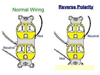 Neutral
Hot
Reverse Polarity
Reverse Polarity
Normal Wiring
Hot
Neutral
 