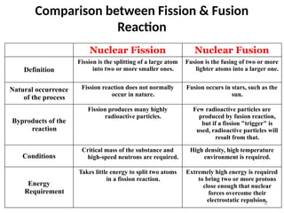 10.2. Nuclear fusion and fission & Chain | PPTX