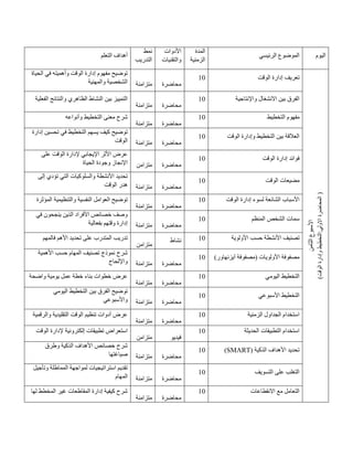 ‫التعلم‬ ‫أهداف‬
‫نمط‬
‫التدريب‬
‫األدوات‬
‫والتقنيات‬
‫المدة‬
‫الزمنية‬
‫الرئيسي‬ ‫الموضوع‬ ‫اليوم‬
‫الحياة‬ ‫في‬ ‫وأهميته‬ ‫الوقت‬ ‫إدارة‬ ‫مفهوم‬ ‫توضيح‬
‫والمهنية‬ ‫الشخصية‬ ‫متزامنة‬ ‫محاضرة‬
01 ‫الوقت‬ ‫إدارة‬ ‫تعريف‬
‫الثامن‬
‫األسبوع‬
)
‫الوقت‬
‫وإدارة‬
‫التخطيط‬:‫االولي‬
‫المحاضرة‬
)
‫الفعلية‬ ‫والنتائج‬ ‫الظاهري‬ ‫النشاط‬ ‫بين‬ ‫التمييز‬
‫متزامنة‬ ‫محاضرة‬
01 ‫واإلنتاجية‬ ‫االنشغال‬ ‫بين‬ ‫الفرق‬
‫وأنواعه‬ ‫التخطيط‬ ‫معنى‬ ‫شرح‬
‫متزامنة‬ ‫محاضرة‬
01 ‫التخطيط‬ ‫مفهوم‬
‫إدارة‬ ‫تحسين‬ ‫في‬ ‫التخطيط‬ ‫يسهم‬ ‫كيف‬ ‫توضيح‬
‫الوقت‬ ‫متزامنة‬ ‫محاضرة‬
01 ‫الوقت‬ ‫وإدارة‬ ‫التخطيط‬ ‫بين‬ ‫العالقة‬
‫على‬ ‫الوقت‬ ‫إلدارة‬ ‫اإليجابي‬ ‫األثر‬ ‫عرض‬
‫الحياة‬ ‫وجودة‬ ‫اإلنجاز‬ ‫متزامن‬ ‫محاضرة‬
01 ‫الوقت‬ ‫إدارة‬ ‫فوائد‬
‫إلى‬ ‫تؤدي‬ ‫التي‬ ‫والسلوكيات‬ ‫األنشطة‬ ‫تحديد‬
‫الوقت‬ ‫هدر‬ ‫متزامنة‬ ‫محاضرة‬
01 ‫الوقت‬ ‫مضيعات‬
‫والتنظيمية‬ ‫النفسية‬ ‫العوامل‬ ‫توضيح‬
‫المؤث‬
‫رة‬
‫متزامنة‬ ‫محاضرة‬
01 ‫الوقت‬ ‫إدارة‬ ‫لسوء‬ ‫الشائعة‬ ‫األسباب‬
‫في‬ ‫ينجحون‬ ‫الذين‬ ‫األفراد‬ ‫خصائص‬ ‫وصف‬
‫بفعالية‬ ‫وقتهم‬ ‫إدارة‬ ‫متزامنة‬ ‫محاضرة‬
01 ‫المنظم‬ ‫الشخص‬ ‫سمات‬
‫فالمهم‬ ‫األهم‬ ‫تحديد‬ ‫على‬ ‫المتدرب‬ ‫تدريب‬
‫متزامن‬
‫نشا‬
‫ط‬ 01 ‫األولوية‬ ‫حسب‬ ‫األنشطة‬ ‫تصنيف‬
‫األهمية‬ ‫حسب‬ ‫المهام‬ ‫تصنيف‬ ‫نموذج‬ ‫شرح‬
‫واإللحاح‬ ‫متزامنة‬ ‫محاضرة‬
01 )‫آيزنهاور‬ ‫(مصفوفة‬ ‫األولويات‬ ‫مصفوفة‬
‫واضحة‬ ‫يومية‬ ‫عمل‬ ‫خطة‬ ‫بناء‬ ‫خطوات‬ ‫عرض‬
‫متزامنة‬ ‫محاضرة‬
01 ‫اليومي‬ ‫التخطيط‬
‫اليومي‬ ‫التخطيط‬ ‫بين‬ ‫الفرق‬ ‫توضيح‬
‫واألسبوعي‬ ‫متزامنة‬ ‫محاضرة‬
01 ‫األسبوعي‬ ‫التخطيط‬
‫والرقمية‬ ‫التقليدية‬ ‫الوقت‬ ‫تنظيم‬ ‫أدوات‬ ‫عرض‬
‫متزامنة‬ ‫محاضرة‬
01 ‫الزمنية‬ ‫الجداول‬ ‫استخدام‬
‫الوقت‬ ‫إلدارة‬ ‫إلكترونية‬ ‫تطبيقات‬ ‫استعراض‬
‫متزامن‬ ‫فيديو‬
01 ‫الحديثة‬ ‫التطبيقات‬ ‫استخدام‬
‫وطرق‬ ‫الذكية‬ ‫األهداف‬ ‫خصائص‬ ‫شرح‬
‫صياغتها‬ ‫متزامنة‬ ‫محاضرة‬
01 ( ‫الذكية‬ ‫األهداف‬ ‫تحديد‬
SMART
)
‫وتأجيل‬ ‫المماطلة‬ ‫لمواجهة‬ ‫استراتيجيات‬ ‫تقديم‬
‫المهام‬ ‫متزامنة‬ ‫محاضرة‬
01 ‫التسويف‬ ‫على‬ ‫التغلب‬
‫لها‬ ‫المخطط‬ ‫غير‬ ‫المقاطعات‬ ‫إدارة‬ ‫كيفية‬ ‫شرح‬
‫متزامنة‬ ‫محاضرة‬
01 ‫االنقطاعات‬ ‫مع‬ ‫التعامل‬
 