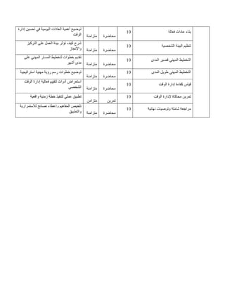 ‫إدارة‬ ‫تحسين‬ ‫في‬ ‫اليومية‬ ‫العادات‬ ‫أهمية‬ ‫توضيح‬
‫الوقت‬ ‫متزامنة‬ ‫محاضرة‬
01 ‫فعالة‬ ‫عادات‬ ‫بناء‬
‫التركيز‬ ‫على‬ ‫العمل‬ ‫بيئة‬ ‫تؤثر‬ ‫كيف‬ ‫شرح‬
‫واإلنجاز‬ ‫متزامنة‬ ‫محاضرة‬
01 ‫الشخصية‬ ‫البيئة‬ ‫تنظيم‬
‫على‬ ‫المهني‬ ‫المسار‬ ‫لتخطيط‬ ‫خطوات‬ ‫تقديم‬
‫أشهر‬ ‫مدى‬ ‫متزامنة‬ ‫محاضرة‬
01 ‫المدى‬ ‫قصير‬ ‫المهني‬ ‫التخطيط‬
‫استراتيجية‬ ‫مهنية‬ ‫رؤية‬ ‫رسم‬ ‫خطوات‬ ‫توضيح‬
‫متزامنة‬ ‫محاضرة‬
01 ‫المدى‬ ‫طويل‬ ‫المهني‬ ‫التخطيط‬
‫الوقت‬ ‫إدارة‬ ‫فعالية‬ ‫لتقييم‬ ‫أدوات‬ ‫استعراض‬
‫الشخصي‬ ‫متزامنة‬ ‫محاضرة‬
01 ‫الوقت‬ ‫إدارة‬ ‫كفاءة‬ ‫قياس‬
‫زمني‬ ‫خطة‬ ‫لتنفيذ‬ ‫عملي‬ ‫تطبيق‬
‫واقعية‬ ‫ة‬
‫متزامن‬ ‫تمرين‬
01 ‫الوقت‬ ‫إلدارة‬ ‫محاكاة‬ ‫تمرين‬
‫لالستمرارية‬ ‫نصائح‬ ‫وإعطاء‬ ‫المفاهيم‬ ‫تلخيص‬
‫والتطبيق‬ ‫متزامنة‬ ‫محاضرة‬
01 ‫نهائية‬ ‫وتوصيات‬ ‫شاملة‬ ‫مراجعة‬
 