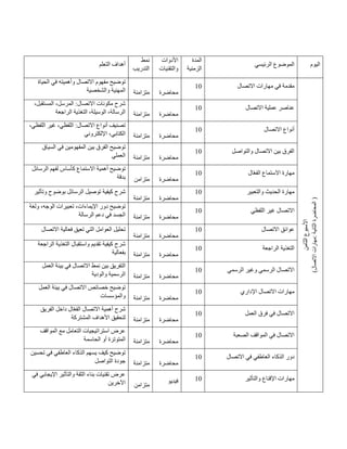 ‫التعلم‬ ‫أهداف‬
‫نمط‬
‫التدريب‬
‫األدوات‬
‫والتقنيات‬
‫المدة‬
‫الزمنية‬
‫الرئيسي‬ ‫الموضوع‬ ‫اليوم‬
‫الحياة‬ ‫في‬ ‫وأهميته‬ ‫االتصال‬ ‫مفهوم‬ ‫توضيح‬
‫والشخصية‬ ‫المهنية‬ ‫متزامنة‬ ‫محاضرة‬
01 ‫االتصال‬ ‫مهارات‬ ‫في‬ ‫مقدمة‬
‫الثامن‬
‫األسبوع‬
)
‫االتصال‬
‫مهارات‬:
‫الثانية‬
‫المحاضرة‬
)
،‫المستقبل‬ ،‫المرسل‬ :‫االتصال‬ ‫مكونات‬ ‫شرح‬
‫الراجعة‬ ‫التغذية‬ ،‫الوسيلة‬ ،‫الرسالة‬ ‫متزامنة‬ ‫محاضرة‬
01 ‫االتصال‬ ‫عملية‬ ‫عناصر‬
،‫اللفظي‬ ‫غير‬ ،‫اللفظي‬ :‫االتصال‬ ‫أنواع‬ ‫تصنيف‬
‫اإللكتروني‬ ،‫الكتابي‬ ‫متزامنة‬ ‫محاضرة‬
01 ‫االتصال‬ ‫أنواع‬
‫السياق‬ ‫في‬ ‫المفهومين‬ ‫بين‬ ‫الفرق‬ ‫توضيح‬
‫العملي‬ ‫متزامنة‬ ‫محاضرة‬
01 ‫والتواصل‬ ‫االتصال‬ ‫بين‬ ‫الفرق‬
‫الرسائل‬ ‫لفهم‬ ‫كأساس‬ ‫االستماع‬ ‫أهمية‬ ‫توضيح‬
‫بدقة‬ ‫متزامن‬ ‫محاضرة‬
01 ‫ال‬ّ‫ع‬‫الف‬ ‫االستماع‬ ‫مهارة‬
‫وتأثير‬ ‫بوضوح‬ ‫الرسائل‬ ‫توصيل‬ ‫كيفية‬ ‫شرح‬
‫متزامنة‬ ‫محاضرة‬
01 ‫والتعبير‬ ‫الحديث‬ ‫مهارة‬
‫ولغة‬ ،‫الوجه‬ ‫تعبيرات‬ ،‫اإليماءات‬ ‫دور‬ ‫توضيح‬
‫الرسالة‬ ‫دعم‬ ‫في‬ ‫الجسد‬ ‫متزامنة‬ ‫محاضرة‬
01 ‫اللفظي‬ ‫غير‬ ‫االتصال‬
‫االتصال‬ ‫فعالية‬ ‫تعيق‬ ‫التي‬ ‫العوامل‬ ‫تحليل‬
‫متزامنة‬ ‫محاضرة‬
01 ‫االتصال‬ ‫عوائق‬
‫الراجعة‬ ‫التغذية‬ ‫واستقبال‬ ‫تقديم‬ ‫كيفية‬ ‫شرح‬
‫بفعالية‬ ‫متزامنة‬ ‫محاضرة‬
01 ‫الراجعة‬ ‫التغذية‬
‫اال‬ ‫نمط‬ ‫بين‬ ‫التفريق‬
‫العمل‬ ‫بيئة‬ ‫في‬ ‫تصال‬
‫والودية‬ ‫الرسمية‬ ‫متزامنة‬ ‫محاضرة‬
01 ‫الرسمي‬ ‫وغير‬ ‫الرسمي‬ ‫االتصال‬
‫العمل‬ ‫بيئة‬ ‫في‬ ‫االتصال‬ ‫خصائص‬ ‫توضيح‬
‫والمؤسسات‬ ‫متزامنة‬ ‫محاضرة‬
01 ‫اإلداري‬ ‫االتصال‬ ‫مهارات‬
‫الفريق‬ ‫داخل‬ ‫ال‬ّ‫ع‬‫الف‬ ‫االتصال‬ ‫أهمية‬ ‫شرح‬
‫المشتركة‬ ‫األهداف‬ ‫لتحقيق‬ ‫متزامنة‬ ‫محاضرة‬
01 ‫العمل‬ ‫فرق‬ ‫في‬ ‫االتصال‬
‫المواقف‬ ‫مع‬ ‫التعامل‬ ‫استراتيجيات‬ ‫عرض‬
‫الحاسمة‬ ‫أو‬ ‫المتوترة‬ ‫متزامنة‬ ‫محاضرة‬
01 ‫الصعبة‬ ‫المواقف‬ ‫في‬ ‫االتصال‬
‫تحسين‬ ‫في‬ ‫العاطفي‬ ‫الذكاء‬ ‫يسهم‬ ‫كيف‬ ‫توضيح‬
‫التواصل‬ ‫جودة‬ ‫متزامنة‬ ‫محاضرة‬
01 ‫االتصال‬ ‫في‬ ‫العاطفي‬ ‫الذكاء‬ ‫دور‬
‫في‬ ‫اإليجابي‬ ‫والتأثير‬ ‫الثقة‬ ‫بناء‬ ‫تقنيات‬ ‫عرض‬
‫اآلخرين‬ ‫متزامن‬
‫فيديو‬ 01 ‫والتأثير‬ ‫اإلقناع‬ ‫مهارات‬
 