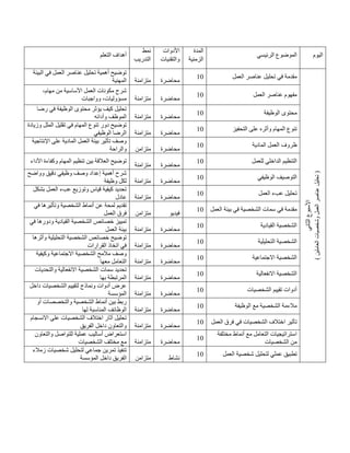 ‫التعلم‬ ‫أهداف‬
‫نمط‬
‫التدريب‬
‫األدوات‬
‫والتقنيات‬
‫المدة‬
‫الزمنية‬
‫الرئيسي‬ ‫الموضوع‬ ‫اليوم‬
‫البيئة‬ ‫في‬ ‫العمل‬ ‫عناصر‬ ‫تحليل‬ ‫أهمية‬ ‫توضيح‬
‫المهنية‬ ‫متزامنة‬ ‫محاضرة‬
01 ‫العمل‬ ‫عناصر‬ ‫تحليل‬ ‫في‬ ‫مقدمة‬
‫الثاني‬
‫األسبوع‬
)
‫العاملين‬
‫وشخصيات‬
‫العمل‬
‫عناصر‬
‫تحليل‬
)
،‫مهام‬ ‫من‬ ‫األساسية‬ ‫العمل‬ ‫مكونات‬ ‫شرح‬
‫وواجبات‬ ،‫مسؤوليات‬ ‫متزامنة‬ ‫محاضرة‬
01 ‫العمل‬ ‫عناصر‬ ‫مفهوم‬
‫رضا‬ ‫في‬ ‫الوظيفة‬ ‫محتوى‬ ‫يؤثر‬ ‫كيف‬ ‫تحليل‬
‫وأدائه‬ ‫الموظف‬ ‫متزامنة‬ ‫محاضرة‬
01 ‫الوظيفة‬ ‫محتوى‬
‫وزيادة‬ ‫الملل‬ ‫تقليل‬ ‫في‬ ‫المهام‬ ‫تنوع‬ ‫دور‬ ‫توضيح‬
‫الوظيفي‬ ‫الرضا‬ ‫متزامنة‬ ‫محاضرة‬
01 ‫التحفيز‬ ‫على‬ ‫وأثره‬ ‫المهام‬ ‫تنوع‬
‫اإلنتاجية‬ ‫على‬ ‫المادية‬ ‫العمل‬ ‫بيئة‬ ‫تأثير‬ ‫وصف‬
‫والراحة‬ ‫متزامن‬ ‫محاضرة‬
01 ‫المادية‬ ‫العمل‬ ‫ظروف‬
‫األداء‬ ‫وكفاءة‬ ‫المهام‬ ‫تنظيم‬ ‫بين‬ ‫العالقة‬ ‫توضيح‬
‫متزامنة‬ ‫محاضرة‬
01 ‫للعمل‬ ‫الداخلي‬ ‫التنظيم‬
‫وواضح‬ ‫دقيق‬ ‫وظيفي‬ ‫وصف‬ ‫إعداد‬ ‫أهمية‬ ‫شرح‬
‫وظيفة‬ ‫لكل‬ ‫متزامنة‬ ‫محاضرة‬
01 ‫الوظيفي‬ ‫التوصيف‬
‫بشكل‬ ‫العمل‬ ‫عبء‬ ‫وتوزيع‬ ‫قياس‬ ‫كيفية‬ ‫تحديد‬
‫عادل‬ ‫متزامنة‬ ‫محاضرة‬
01 ‫العمل‬ ‫عبء‬ ‫تحليل‬
‫تقديم‬
‫في‬ ‫وتأثيرها‬ ‫الشخصية‬ ‫أنماط‬ ‫عن‬ ‫لمحة‬
‫العمل‬ ‫فرق‬ ‫متزامن‬ ‫فيديو‬
01 ‫العمل‬ ‫بيئة‬ ‫في‬ ‫الشخصية‬ ‫سمات‬ ‫في‬ ‫مقدمة‬
‫في‬ ‫ودورها‬ ‫القيادية‬ ‫الشخصية‬ ‫خصائص‬ ‫تمييز‬
‫العمل‬ ‫بيئة‬ ‫متزامنة‬ ‫محاضرة‬
01 ‫القيادية‬ ‫الشخصية‬
‫وأثرها‬ ‫التحليلية‬ ‫الشخصية‬ ‫خصائص‬ ‫توضيح‬
‫القرارات‬ ‫اتخاذ‬ ‫في‬ ‫متزامنة‬ ‫محاضرة‬
01 ‫التحليلية‬ ‫الشخصية‬
‫وكيفية‬ ‫االجتماعية‬ ‫الشخصية‬ ‫مالمح‬ ‫وصف‬
‫معها‬ ‫التعامل‬ ‫متزامنة‬ ‫محاضرة‬
01 ‫االجتماعية‬ ‫الشخصية‬
‫والتحديات‬ ‫االنفعالية‬ ‫الشخصية‬ ‫سمات‬ ‫تحديد‬
‫بها‬ ‫المرتبطة‬ ‫متزامنة‬ ‫محاضرة‬
01 ‫االنفعالية‬ ‫الشخصية‬
‫داخل‬ ‫الشخصيات‬ ‫لتقييم‬ ‫ونماذج‬ ‫أدوات‬ ‫عرض‬
‫المؤسسة‬ ‫متزامنة‬ ‫محاضرة‬
01 ‫الشخصيات‬ ‫تقييم‬ ‫أدوات‬
‫أو‬ ‫والتخصصات‬ ‫الشخصية‬ ‫أنماط‬ ‫بين‬ ‫ربط‬
‫لها‬ ‫المناسبة‬ ‫الوظائف‬ ‫متزامنة‬ ‫محاضرة‬
01 ‫الوظيفة‬ ‫مع‬ ‫الشخصية‬ ‫مالءمة‬
‫االنسجام‬ ‫على‬ ‫الشخصيات‬ ‫اختالف‬ ‫آثار‬ ‫تحليل‬
‫الفريق‬ ‫داخل‬ ‫والتعاون‬ ‫متزامنة‬ ‫محاضرة‬
01 ‫العمل‬ ‫فرق‬ ‫في‬ ‫الشخصيات‬ ‫اختالف‬ ‫تأثير‬
‫والتعاون‬ ‫للتواصل‬ ‫عملية‬ ‫أساليب‬ ‫استعراض‬
‫الشخصيات‬ ‫مختلف‬ ‫مع‬ ‫متزامنة‬ ‫محاضرة‬
01
‫مختلفة‬ ‫أنماط‬ ‫مع‬ ‫التعامل‬ ‫استراتيجيات‬
‫الشخصيات‬ ‫من‬
‫ز‬ ‫شخصيات‬ ‫لتحليل‬ ‫جماعي‬ ‫تمرين‬ ‫تنفيذ‬
‫م‬
‫الء‬
‫المؤسسة‬ ‫داخل‬ ‫الفريق‬ ‫متزامن‬ ‫نشاط‬
01 ‫العمل‬ ‫شخصية‬ ‫لتحليل‬ ‫عملي‬ ‫تطبيق‬
 