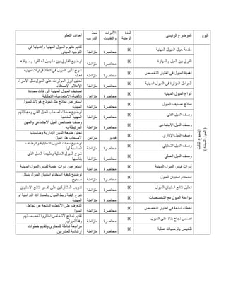 ‫التعلم‬ ‫أهداف‬
‫نمط‬
‫التدريب‬
‫األدوات‬
‫والتقنيات‬
‫المدة‬
‫الزمنية‬
‫الرئيسي‬ ‫الموضوع‬ ‫اليوم‬
‫في‬ ‫وأهميتها‬ ‫المهنية‬ ‫الميول‬ ‫مفهوم‬ ‫تقديم‬
‫المهني‬ ‫التوجيه‬ ‫متزامنة‬ ‫محاضرة‬
01 ‫المهنية‬ ‫الميول‬ ‫حول‬ ‫مقدمة‬
‫الثالث‬
‫األسبوع‬
)
‫الميول‬
‫المهنية‬
)
‫يتقنه‬ ‫وما‬ ‫الفرد‬ ‫له‬ ‫يميل‬ ‫ما‬ ‫بين‬ ‫الفارق‬ ‫توضيح‬
‫متزامنة‬ ‫محاضرة‬
01 ‫والمهارة‬ ‫الميل‬ ‫بين‬ ‫الفرق‬
‫مهنية‬ ‫قرارات‬ ‫اتخاذ‬ ‫في‬ ‫الميول‬ ‫تأثير‬ ‫شرح‬
‫فعالة‬ ‫متزامنة‬ ‫محاضرة‬
01 ‫التخصص‬ ‫اختيار‬ ‫في‬ ‫الميول‬ ‫أهمية‬
،‫األسرة‬ ‫مثل‬ ‫الميول‬ ‫على‬ ‫المؤثرات‬ ‫أبرز‬ ‫تحليل‬
‫األصدقاء‬ ،‫اإلعالم‬ ‫متزامنة‬ ‫محاضرة‬
01 ‫المهنية‬ ‫الميول‬ ‫في‬ ‫المؤثرة‬ ‫العوامل‬
‫محددة‬ ‫فئات‬ ‫إلى‬ ‫المهنية‬ ‫الميول‬ ‫تصنيف‬
‫التحليلية‬ ،‫االجتماعية‬ ،‫كالفنية‬ ‫متزامن‬ ‫محاضرة‬
01 ‫المهنية‬ ‫الميول‬ ‫أنواع‬
‫للميول‬ ‫هوالند‬ ‫نموذج‬ ‫مثل‬ ‫نماذج‬ ‫استعراض‬
‫المهنية‬ ‫متزامنة‬ ‫محاضرة‬
01 ‫الميول‬ ‫تصنيف‬ ‫نماذج‬
‫ومجاالتهم‬ ‫الفني‬ ‫الميل‬ ‫أصحاب‬ ‫صفات‬ ‫توضيح‬
‫المناسبة‬ ‫المهنية‬ ‫متزامنة‬ ‫محاضرة‬
01 ‫الفني‬ ‫الميل‬ ‫وصف‬
‫والمهن‬ ‫االجتماعي‬ ‫الميل‬ ‫خصائص‬ ‫وصف‬
‫به‬ ‫المرتبطة‬ ‫متزامنة‬ ‫محاضرة‬
01 ‫االجتماعي‬ ‫الميل‬ ‫وصف‬
‫ومناسبتها‬ ‫اإلدارية‬ ‫المهن‬ ‫طبيعة‬ ‫تحليل‬
‫أل‬
‫الميل‬ ‫هذا‬ ‫صحاب‬ ‫متزامن‬ ‫فيديو‬
01 ‫اإلداري‬ ‫الميل‬ ‫وصف‬
‫والوظائف‬ ‫التحليلية‬ ‫الميول‬ ‫سمات‬ ‫توضيح‬
‫لها‬ ‫المناسبة‬ ‫متزامنة‬ ‫محاضرة‬
01 ‫التحليلي‬ ‫الميل‬ ‫وصف‬
‫الذي‬ ‫العمل‬ ‫وطبيعة‬ ‫العملية‬ ‫الميول‬ ‫شرح‬
‫يناسبها‬ ‫متزامنة‬ ‫محاضرة‬
01 ‫العملي‬ ‫الميل‬ ‫وصف‬
‫المهنية‬ ‫الميول‬ ‫لقياس‬ ‫علمية‬ ‫أدوات‬ ‫استعراض‬
‫متزامنة‬ ‫محاضرة‬
01 ‫المهنية‬ ‫الميول‬ ‫قياس‬ ‫أدوات‬
‫بشكل‬ ‫الميول‬ ‫استبيان‬ ‫استخدام‬ ‫كيفية‬ ‫توضيح‬
‫صحيح‬ ‫متزامنة‬ ‫محاضرة‬
01 ‫الميول‬ ‫استبيان‬ ‫استخدام‬
‫االستبيان‬ ‫نتائج‬ ‫تفسير‬ ‫على‬ ‫المشاركين‬ ‫تدريب‬
‫متزامنة‬ ‫محاضرة‬
01 ‫الميول‬ ‫استبيان‬ ‫نتائج‬ ‫تحليل‬
‫أو‬ ‫الدراسية‬ ‫بالمسارات‬ ‫الميول‬ ‫ربط‬ ‫كيفية‬ ‫شرح‬
‫المهنية‬ ‫متزامنة‬ ‫محاضرة‬
01 ‫التخصصات‬ ‫مع‬ ‫الميول‬ ‫مواءمة‬
‫تجاهل‬ ‫عن‬ ‫الناتجة‬ ‫األخطاء‬ ‫على‬ ‫التعرف‬
‫الميول‬ ‫متزامنة‬ ‫محاضرة‬
01 ‫التخصص‬ ‫اختيار‬ ‫في‬ ‫شائعة‬ ‫أخطاء‬
‫تخصصاتهم‬ ‫اختاروا‬ ‫ألشخاص‬ ‫نماذج‬ ‫تقديم‬
‫لميولهم‬ ‫ا‬ً‫ق‬‫وف‬ ‫متزامنة‬ ‫محاضرة‬
01 ‫الميول‬ ‫على‬ ً‫ء‬‫بنا‬ ‫نجاح‬ ‫قصص‬
‫خطوات‬ ‫وتقديم‬ ‫للمحتوى‬ ‫شاملة‬ ‫مراجعة‬
‫للمتدربين‬ ‫إرشادية‬ ‫متزامنة‬ ‫محاضرة‬
01 ‫عملية‬ ‫وتوصيات‬ ‫تلخيص‬
 