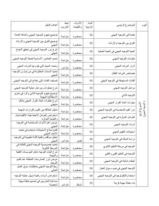 ‫التعلم‬ ‫أهداف‬
‫نمط‬
‫التدريب‬
‫األدوات‬
‫والتقنيات‬
‫المدة‬
‫الزمنية‬
‫الرئيسي‬ ‫الموضوع‬ ‫اليوم‬
‫العامة‬ ‫وأهدافه‬ ‫المهني‬ ‫التوجيه‬ ‫مفهوم‬ ‫توضيح‬
‫متزامنة‬ ‫محاضرة‬
01 ‫المهني‬ ‫التوجيه‬ ‫في‬ ‫مقدمة‬
‫الرابع‬
‫األسبوع‬
)
‫المهني‬
‫التوجيه‬
)
‫واإلرشاد‬ ‫المهني‬ ‫التوجيه‬ ‫بين‬ ‫الفرق‬ ‫توضيح‬
‫المهني‬ ‫متزامنة‬ ‫محاضرة‬
01 ‫واإلرشاد‬ ‫التوجيه‬ ‫بين‬ ‫الفرق‬
‫النجاح‬ ‫تحقيق‬ ‫في‬ ‫المهني‬ ‫التوجيه‬ ‫دور‬ ‫شرح‬
‫المهني‬ ‫متزامنة‬ ‫محاضرة‬
01 ‫العملية‬ ‫الحياة‬ ‫في‬ ‫المهني‬ ‫التوجيه‬ ‫أهمية‬
‫المهني‬ ‫التوجيه‬ ‫لعملية‬ ‫األساسية‬ ‫العناصر‬ ‫تحديد‬
‫متزامنة‬ ‫محاضرة‬
01 ‫المهني‬ ‫التوجيه‬ ‫مكونات‬
‫المهني‬ ‫المرشد‬ ‫بها‬ ‫يقوم‬ ‫التي‬ ‫المهام‬ ‫وصف‬
‫متزامن‬ ‫محاضرة‬
01 ‫المهني‬ ‫المرشد‬ ‫أدوار‬
‫التوجيه‬ ‫يمارس‬ ‫من‬ ‫في‬ ‫المطلوبة‬ ‫السمات‬ ‫تحديد‬
‫المهني‬ ‫متزامنة‬ ‫محاضرة‬
01 ‫ال‬ّ‫ع‬‫الف‬ ‫المرشد‬ ‫خصائص‬
‫إ‬ ‫تحتاج‬ ‫التي‬ ‫الفئات‬ ‫تصنيف‬
‫ال‬ ‫التوجيه‬ ‫لى‬
‫مهني‬
‫متزامنة‬ ‫محاضرة‬
01 ‫المهني‬ ‫التوجيه‬ ‫في‬ ‫المستهدفة‬ ‫الفئات‬
‫المهني‬ ‫التوجيه‬ ‫عملية‬ ‫ومراحل‬ ‫خطوات‬ ‫شرح‬
‫متزامنة‬ ‫محاضرة‬
01 ‫المهني‬ ‫التوجيه‬ ‫مراحل‬
‫تعزيز‬ ‫في‬ ‫وأثره‬ ‫الذاتي‬ ‫التوجيه‬ ‫مفهوم‬ ‫توضيح‬
‫المهنية‬ ‫االستقاللية‬ ‫متزامنة‬ ‫محاضرة‬
01 ‫الذاتي‬ ‫التوجيه‬
‫بشكل‬ ‫المهني‬ ‫القرار‬ ‫اتخاذ‬ ‫خطوات‬ ‫شرح‬
‫منهجي‬ ‫متزامنة‬ ‫محاضرة‬
01 ‫المهني‬ ‫القرار‬ ‫اتخاذ‬ ‫مهارات‬
‫المهنية‬ ‫والقرارات‬ ‫القيم‬ ‫بين‬ ‫العالقة‬ ‫تحليل‬
‫متزامنة‬ ‫محاضرة‬
01 ‫المهني‬ ‫التوجيه‬ ‫في‬ ‫الشخصية‬ ‫القيم‬ ‫دور‬
،‫االقتصادية‬ ،‫االجتماعية‬ ‫العوامل‬ ‫استعراض‬
‫المؤثرة‬ ‫والنفسية‬ ‫متزامنة‬ ‫محاضرة‬
01 ‫المهني‬ ‫التوجيه‬ ‫في‬ ‫المؤثرة‬ ‫العوامل‬
‫التوجيه‬ ‫في‬ ‫المستخدمة‬ ‫األدوات‬ ‫أهم‬ ‫عرض‬
‫المهني‬ ‫متزامنة‬ ‫محاضرة‬
01 ‫المهني‬ ‫التوجيه‬ ‫أدوات‬
‫تحديد‬ ‫في‬ ‫تستخدم‬ ‫الستبيانات‬ ‫نماذج‬ ‫تقديم‬
‫المهني‬ ‫االتجاه‬ ‫متزامنة‬ ‫محاضرة‬
01 ‫المهني‬ ‫التقييم‬ ‫استبيانات‬
‫التوجيه‬ ‫في‬ ‫تعليمية‬ ‫كأداة‬ ‫واقعية‬ ‫مواقف‬ ‫تحليل‬
‫المهني‬ ‫متزامن‬ ‫فيديو‬
01 ‫المهني‬ ‫التوجيه‬ ‫في‬ ‫الحالة‬ ‫دراسة‬
‫في‬ ‫للطلبة‬ ‫المهني‬ ‫التوجيه‬ ‫خصوصية‬ ‫تحديد‬
‫المرحلة‬
‫الثانوية‬ ‫متزامنة‬ ‫محاضرة‬
01 ‫الثانوي‬ ‫التعليم‬ ‫مرحلة‬ ‫في‬ ‫التوجيه‬
‫التقنية‬ ‫المؤسسات‬ ‫داخل‬ ‫التوجيه‬ ‫آليات‬ ‫شرح‬
‫والمهنية‬ ‫متزامنة‬ ‫محاضرة‬
01 ‫والتقني‬ ‫الفني‬ ‫التعليم‬ ‫في‬ ‫التوجيه‬
‫تقديم‬ ‫عند‬ ‫الخاطئة‬ ‫الممارسات‬ ‫أبرز‬ ‫عرض‬
‫التوجيه‬ ‫متزامنة‬ ‫محاضرة‬
01 ‫المهني‬ ‫التوجيه‬ ‫في‬ ‫شائعة‬ ‫أخطاء‬
‫العمل‬ ‫سوق‬ ‫بمتطلبات‬ ‫المهني‬ ‫التوجيه‬ ‫ربط‬
‫الحالي‬ ‫متزامنة‬ ‫محاضرة‬
01 ‫العمل‬ ‫سوق‬ ‫ضوء‬ ‫في‬ ‫المهني‬ ‫التوجيه‬
‫التوجيه‬ ‫عملية‬ ‫تسهل‬ ‫رقمية‬ ‫أدوات‬ ‫استعراض‬
‫متزامنة‬ ‫محاضرة‬
01 ‫المهني‬ ‫التوجيه‬ ‫في‬ ‫التكنولوجيا‬ ‫استخدام‬
‫مهنية‬ ‫خطة‬ ‫تصميم‬ ‫في‬ ‫المتدربين‬ ‫مساعدة‬
‫شخصية‬ ‫متزامن‬ ‫نشاط‬
01 ‫فردية‬ ‫مهنية‬ ‫خطة‬ ‫بناء‬
 