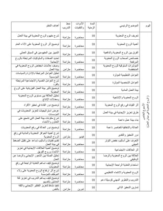 ‫التعلم‬ ‫أهداف‬
‫نمط‬
‫التدريب‬
‫األدوات‬
‫والتقنيات‬
‫المدة‬
‫الزمنية‬
‫الرئيسي‬ ‫الموضوع‬ ‫اليوم‬
‫العمل‬ ‫بيئة‬ ‫في‬ ‫المعنوية‬ ‫الروح‬ ‫مفهوم‬ ‫شرح‬
‫متزامنة‬ ‫محاضرة‬
01 ‫المعنوية‬ ‫الروح‬ ‫تعريف‬
‫الخامس‬
‫األسبوع‬
)
‫في‬
‫المعنوية‬
‫الروح‬
‫العمل‬
‫ميدان‬
)
‫العام‬ ‫األداء‬ ‫على‬ ‫المعنوية‬ ‫الروح‬ ‫أثر‬ ‫توضيح‬
‫متزامنة‬ ‫محاضرة‬
01 ‫المعنوية‬ ‫الروح‬ ‫أهمية‬
‫العملي‬ ‫السياق‬ ‫في‬ ‫المفهومين‬ ‫بين‬ ‫التمييز‬
‫متزامنة‬ ‫محاضرة‬
01 ‫والدافعية‬ ‫المعنوية‬ ‫الروح‬ ‫بين‬ ‫الفرق‬
‫بالروح‬ ‫المرتبطة‬ ‫والسلوكيات‬ ‫الصفات‬ ‫تحديد‬
‫اإليجابية‬ ‫متزامنة‬ ‫محاضرة‬
01
‫المعنوية‬ ‫الروح‬ ‫أصحاب‬ ‫خصائص‬
‫المرتفعة‬
‫في‬ ‫المعنوية‬ ‫الروح‬ ‫انخفاض‬ ‫عالمات‬ ‫وصف‬
‫العمل‬ ‫بيئة‬ ‫متزامن‬ ‫محاضرة‬
01
‫المعنوية‬ ‫للروح‬ ‫السلوكية‬ ‫المؤشرات‬
‫المنخفضة‬
‫والسياسات‬ ‫باإلدارة‬ ‫المرتبطة‬ ‫العوامل‬ ‫تحليل‬
‫المؤسسية‬ ‫متزامنة‬ ‫محاضرة‬
01 ‫المؤثرة‬ ‫التنظيمية‬ ‫العوامل‬
‫المرتبطة‬ ‫واالجتماعية‬ ‫النفسية‬ ‫العوامل‬ ‫شرح‬
‫بالفرد‬ ‫متزامنة‬ ‫محاضرة‬
01 ‫المؤثرة‬ ‫الشخصية‬ ‫العوامل‬
‫بيئة‬ ‫تأثير‬ ‫توضيح‬
‫ال‬ ‫على‬ ‫الفيزيائية‬ ‫العمل‬
‫روح‬
‫المعنوية‬ ‫متزامنة‬ ‫محاضرة‬
01 ‫المادية‬ ‫العمل‬ ‫بيئة‬
‫المعنوية‬ ‫الروح‬ ‫مستوى‬ ‫بين‬ ‫العالقة‬ ‫تحليل‬
‫اإلنتاج‬ ‫ومعدالت‬ ‫متزامنة‬ ‫محاضرة‬
01 ‫واإلنتاجية‬ ‫المعنوية‬ ‫الروح‬
‫األفراد‬ ‫تحفيز‬ ‫في‬ ‫القادة‬ ‫دور‬ ‫توضيح‬
‫متزامنة‬ ‫محاضرة‬
01 ‫المعنوية‬ ‫الروح‬ ‫رفع‬ ‫في‬ ‫القيادة‬ ‫أثر‬
‫في‬ ‫المعنويات‬ ‫لتعزيز‬ ‫استراتيجيات‬ ‫عرض‬
‫المؤسسات‬ ‫متزامنة‬ ‫محاضرة‬
01 ‫العمل‬ ‫بيئة‬ ‫في‬ ‫اإليجابية‬ ‫تعزيز‬ ‫طرق‬
‫على‬ ‫تشجع‬ ‫التي‬ ‫العمل‬ ‫بيئة‬ ‫مكونات‬ ‫شرح‬
‫واالنتماء‬ ‫التعاون‬ ‫متزامنة‬ ‫محاضرة‬
01 ‫داعمة‬ ‫عمل‬ ‫بيئة‬ ‫بناء‬
‫المعنويات‬ ‫رفع‬ ‫في‬ ‫العدالة‬ ‫دور‬ ‫توضيح‬
‫متزامنة‬ ‫محاضرة‬
01 ‫داعمة‬ ‫كعناصر‬ ‫والشفافية‬ ‫العدالة‬
‫رفع‬ ‫في‬ ‫والمادية‬ ‫المعنوية‬ ‫الحوافز‬ ‫أهمية‬ ‫شرح‬
‫المعنوية‬ ‫الروح‬ ‫متزامن‬ ‫فيديو‬
01 ‫والتقدير‬ ‫التحفيز‬ ‫دور‬
‫الضغط‬ ‫تقليل‬ ‫على‬ ‫تساعد‬ ‫وأساليب‬ ‫تقنيات‬ ‫تقديم‬
‫العمل‬ ‫بيئة‬ ‫في‬ ‫متزامنة‬ ‫محاضرة‬
01
‫التوتر‬ ‫خفض‬ ‫أساليب‬ ‫على‬ ‫التعرف‬
‫المهني‬
‫تعزيز‬ ‫في‬ ‫اإليجابية‬ ‫العالقات‬ ‫أهمية‬ ‫توضيح‬
‫الفريق‬ ‫وروح‬ ‫االنتماء‬ ‫متزامنة‬ ‫محاضرة‬
01 ‫االجتماعية‬ ‫العالقات‬ ‫أثر‬
‫عن‬ ‫والرضا‬ ‫اإليجابي‬ ‫الشعور‬ ‫بين‬ ‫الصلة‬ ‫تحليل‬
‫العمل‬ ‫متزامنة‬ ‫محاضرة‬
01
‫والرضا‬ ‫المعنوية‬ ‫الروح‬ ‫بين‬ ‫العالقة‬
‫الوظيفي‬
‫رفع‬ ‫في‬ ‫الراجعة‬ ‫التغذية‬ ‫تساهم‬ ‫كيف‬ ‫توضيح‬
‫المعنويات‬ ‫متزامنة‬ ‫محاضرة‬
01 ‫اإليجابية‬ ‫الراجعة‬ ‫التغذية‬ ‫استخدام‬
‫والء‬ ‫على‬ ‫المعنوية‬ ‫الروح‬ ‫ارتفاع‬ ‫أثر‬ ‫شرح‬
‫للمؤسسة‬ ‫الموظف‬ ‫متزامنة‬ ‫محاضرة‬
01 ‫التنظيمي‬ ‫واالنتماء‬ ‫المعنوية‬ ‫الروح‬
‫ثقة‬ ‫تعزيز‬ ‫في‬ ‫التدريب‬ ‫يساهم‬ ‫كيف‬ ‫توضيح‬
‫بأنفسهم‬ ‫العاملين‬ ‫متزامنة‬ ‫محاضرة‬
01 ‫التدري‬
‫دعم‬ ‫كوسيلة‬ ‫المهني‬ ‫والتطوير‬ ‫ب‬
‫والثقة‬ ‫اإليجابي‬ ‫التفكير‬ ‫لتعزيز‬ ‫نشاط‬ ‫تنفيذ‬
‫بالنفس‬ ‫متزامن‬ ‫تمرين‬
01 ‫الذاتي‬ ‫التحفيز‬ ‫تمارين‬
 