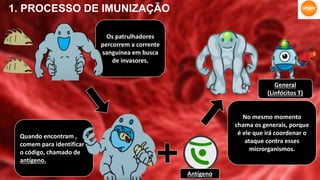 1. PROCESSO DE IMUNIZAÇÃO
Os patrulhadores
percorrem a corrente
sanguínea em busca
de invasores.
Quando encontram ,
comem para identificar
o código, chamado de
antígeno.
Antígeno
No mesmo momento
chama os generais, porque
é ele que irá coordenar o
ataque contra esses
microrganismos.
General
(Linfócitos T)
 