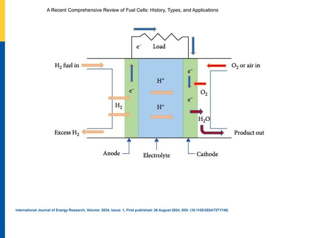Typical schematic of Proton Exchange Membrane Fuel Cell working ...
