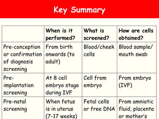 Key Summary
When is it
performed?
What is
screened?
How are cells
obtained?
Pre-conception
or confirmation
of diagnosis
screening
From birth
onwards (to
adult)
Blood/cheek
cells
Blood sample/
mouth swab
Pre-
implantation
screening
At 8 cell
embryo stage
during IVF
Cell from
embryo
From embryo
(IVF)
Pre-natal
screening
When fetus
is in uterus
(7-17 weeks)
Fetal cells
or free DNA
From amniotic
fluid, placenta
or mother’s
 