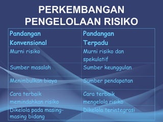 PERKEMBANGAN
PENGELOLAAN RISIKO
Pandangan
Konvensional
Pandangan
Terpadu
Murni risiko Murni risiko dan
spekulatif
Sumber masalah Sumber keunggulan
Menimbulkan biaya Sumber pendapatan
Cara terbaik
memindahkan risiko
Cara terbaik
mengelola risiko
Dikelola pada masing-
masing bidang
Dikelola terintegrasi
 