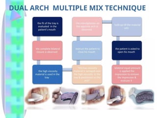 DUAL ARCH MULTIPLE MIX TECHNIQUE
 
