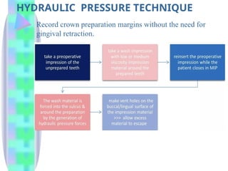 HYDRAULIC PRESSURE TECHNIQUE
Record crown preparation margins without the need for
gingival retraction.
 
